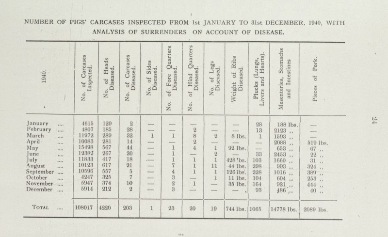 24 NUMBER OF PIGS' CARCASES INSPECTED FROM 1st JANUARY TO 31st DECEMBER, 1940, WITH ANALYSIS OF SURRENDERS ON ACCOUNT OF DISEASE. 1940. No. of Carcases Inspected. No. of Heads Diseased. No. of Carcases Diseased. No. of Sides Diseased. No. of Fore Quarters Diseased. No. of Hind Quarters Diseased. No. of Legs Diseased. Weight of Ribs Diseased. Plucks (Lungs, Livers and Hearts). Mesenteries, Stomachs and Intestines Pieces of Pork. January 4615 129 2 - - - - - 28 188 lbs. - February 4807 185 28 — - 2 — - 13 2123 ,, — March 11972 289 32 1 1 8 2 8 lbs. 1 1593 ,, — April 10083 281 14 — - 2 — — — 2088 „ 519 lbs. May 16498 567 44 — 1 4 1 92 lbs. — 653 „ 67 ,, June 1 2382 267 20 — 1 - 2 — 33 2453 ,, 22 ,, July 11833 117 18 - 1 1 1 428lbs. 103 1660 ,, 31 ,, August 10123 617 21 — 7 1 11 44 lbs. 298 993 ,, 324 ,, September 10696 557 5 - 4 1 1 120 lbs. 228 1016 ,, 389 ,, October 4247 325 7 — 8 - 1 11 lbs. 104 004 „ 253 ,, November 6947 374 10 — 2 1 — 35 lbs. 104 921 ,, 444 ,, December 5914 212 2 — 3 — — 93 486„ 40 ,, Total 108017 4220 203 1 23 20 19 744 lbs. 1005 14778 lbs. 2089 lbs.