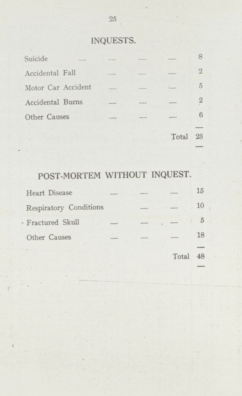 25 INQUESTS. Suicide 8 Accidental Fall 2 Motor Car Accident 5 Accidental Burns 2 Other Causes 6 Total 23 POST-MORTEM WITHOUT INQUEST. Heart Disease 15 Respiratory Conditions 10 Fractured Skull 5 Other Causes 18 Total 48