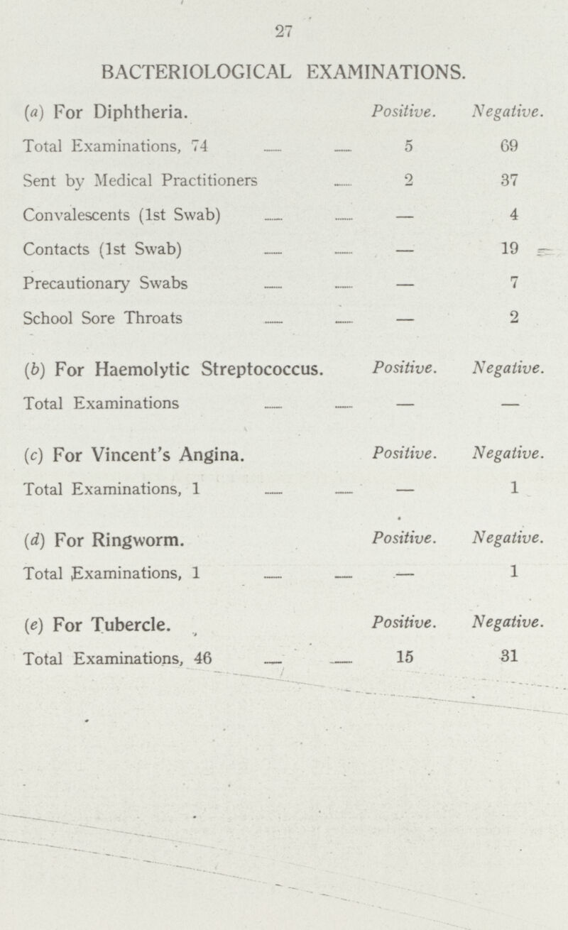 27 BACTERIOLOGICAL EXAMINATIONS. (a) For Diphtheria. Positive.Negative. Total Examinations, 74 5 69 Sent by Medical Practitioners 2 37 Convalescents (1st Swab) — 4 Contacts (1st Swab) — — 19 Precautionary Swabs — — 7 School Sore Throats — 2 (b) For Haemolytic Streptococcus. Positive. Negative. Total Examinations — — — (c) For Vincent's Angina. Positive. Negative. Total Examinations, 1 — — — 1 (d) For Ringworm. Positive. Negative. Total Examinations, 1 — — — 1 (e) For Tubercle. Positive. Negative. Total Examinations, 46 — 15 31