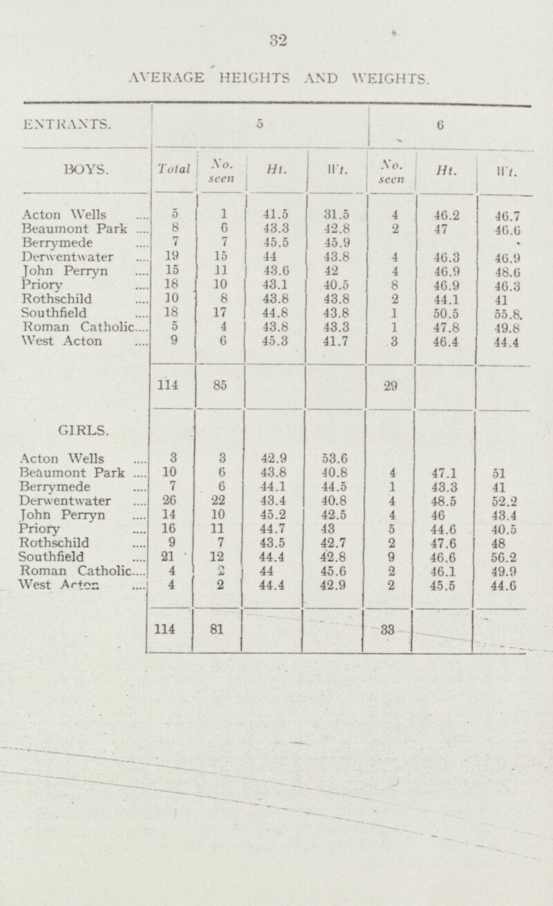 32 AVERAGE HEIGHTS AND WEIGHTS. ENTRANTS. 5 6 BOYS. Total .No. seen Ht. Ht. No. seen Ht. Ht Acton Wells 5 1 41.5 31.5 4 46.2 46.7 Beaumont Park 8 6 43.3 42.8 2 47 46.6 Berrymede 7 7 45.5 45.9 Derwentwater 19 15 44 43.8 4 46.3 46.9 John Perryn 15 11 43.6 42 4 46.9 48.6 Priory 18 10 43.1 40.5 8 46.9 46.3 Rothschild 10 8 43.8 43.8 2 44.1 41 Southfield 18 17 44.8 43.8 1 50.5 55.8. Roman Catholic 3 4 43.8 43.3 1 47.8 49.8 West Acton 9 6 45.3 41.7 3 46.4 44.4 114 85 29 GIRLS. Acton Wells 3 3 42.9 53.6 Beaumont Park 10 6 43.8 40.8 4 47.1 51 Berrymede 7 6 44.1 44.5 1 43.3 41 Derwentwater 26 22 43.4 40.8 4 48.5 52.2 John Perryn 14 10 45.2 42.5 4 46 43.4 Priory 16 11 44.7 43 5 44.6 40.5 Rothschild 9 7 43.5 42.7 2 47.6 48 Southfield 21 12 44.4 42.8 9 46.6 56.2 Roman Catholic 4 2 44 45.6 2 46.1 49.9 West Acton 4 2 44.4 42.9 2 45.5 44.6 114 81 33