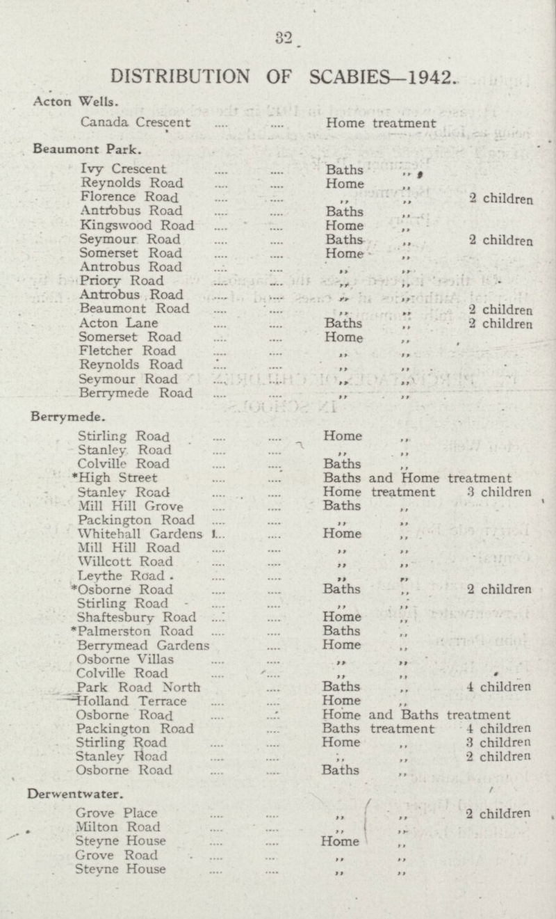 32. DISTRIBUTION OF SCABIES-1942. Acton Wells. Canada Crescent Home treatment Beaumont Park. Ivy Crescent Baths Reynolds Road Home Florence Road 2 children Antrtobus Road Baths Kingswood Road Home ,, Seymour Road Baths 2 children Somerset Road Home Antrobus Road ,, ,, Priory Road ,, . Antrobus Road Beaumont Road 2 children Acton Lane Baths ,, 2 children Somerset Road Home ,, Fletcher Road „ ,, Reynolds Road ,, Seymour Road ,, Berrymede Road ,, ,, Berrymede. Stirling Road Home ,, Stanley Road ,, ,, Colvillc Road Baths *High Street Baths and Home treatment Stanley Road Home treatment 3 children Mill Hill Grove Baths Packington Road „ Whitehall Gardens Home ,, Mill Hill Road Willcott Road ,, „ Leythe Road. ,, ,, Osborne Road Baths ,, 2 children Stirling Road ,, Shaftesbury Road Home *Palmerston Road Baths Berrymead Gardens Home ,, Osborne Villas ,, ,, Colville Road ,, ,, Park Road North Baths .. 4 children Holland Terrace Home Osborne Road Home and Baths treatment Packington Road Baths treatment 4 children Stirling Road Home ,, 3 children Stanley Road ,, 2 children Osborne Road Baths ,, Derwentwater. Grove Place ,, „ 2 children , Milton Road ,, Steyne House Home Grove Road ,, ,, Steyne House ,, „