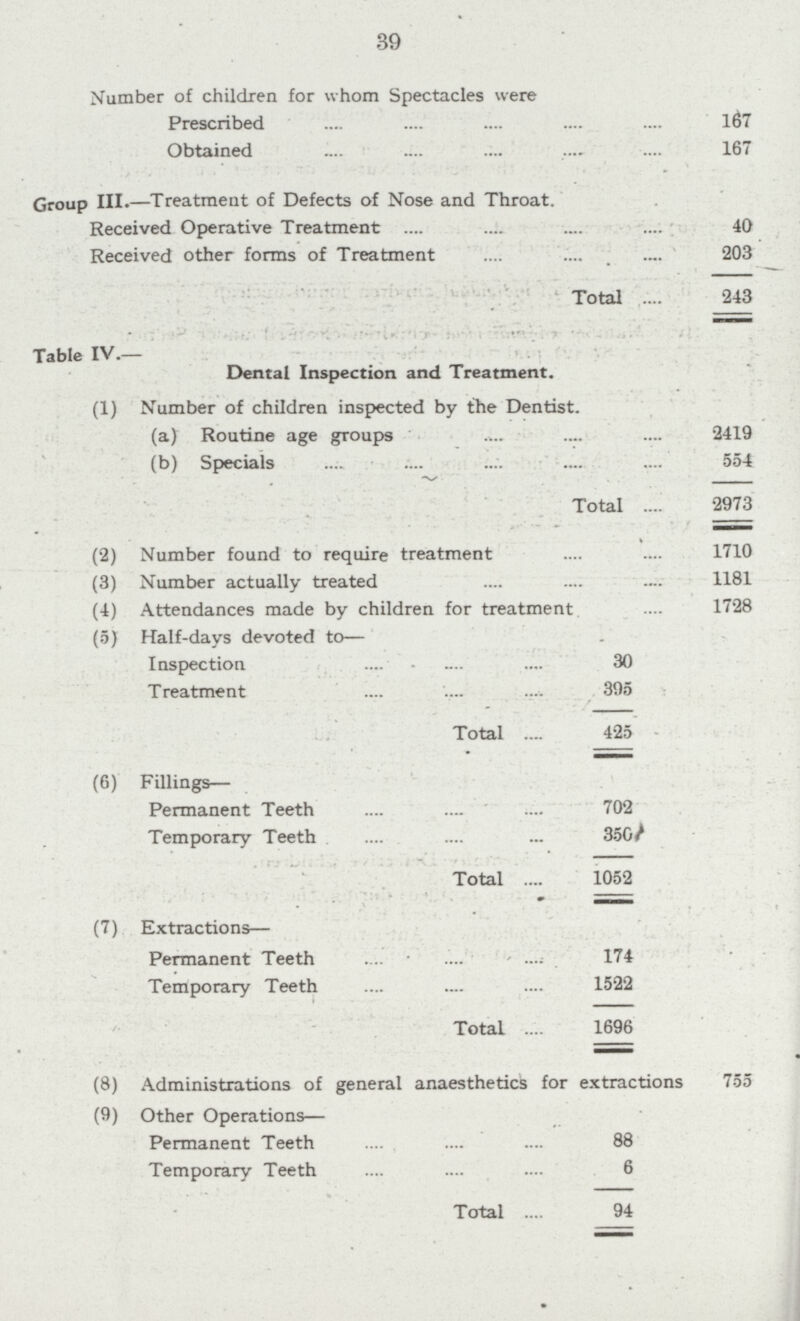 Number of children for whom Spectacles were Prescribed 167 Obtained 167 Group III.—Treatment of Defects of Nose and Throat. Received Operative Treatment 40 Received other forms of Treatment 203 Total 243 39 Table IV.— Dental Inspection and Treatment. (1) Number of children inspected by the Dentist. (a) Routine age groups 2419 (b) Specials 554 Total 2973 (2) Number found to require treatment 1710 (3) Number actually treated 1181 (4) Attendances made by children for treatment 1728 (5) Half-days devoted to— Inspection 30 Treatment 305 Total 425 (6) Fillings— Permanent Teeth 702 Temporary Teeth 350/ Total 1052 (7) Extractions— Permanent Teeth 174 Temporary Teeth 1522 Total 1696 (8) Administrations of general anaesthetics for extractions 755 (9) Other Operations— Permanent Teeth 88 Temporary Teeth 6 Total 94