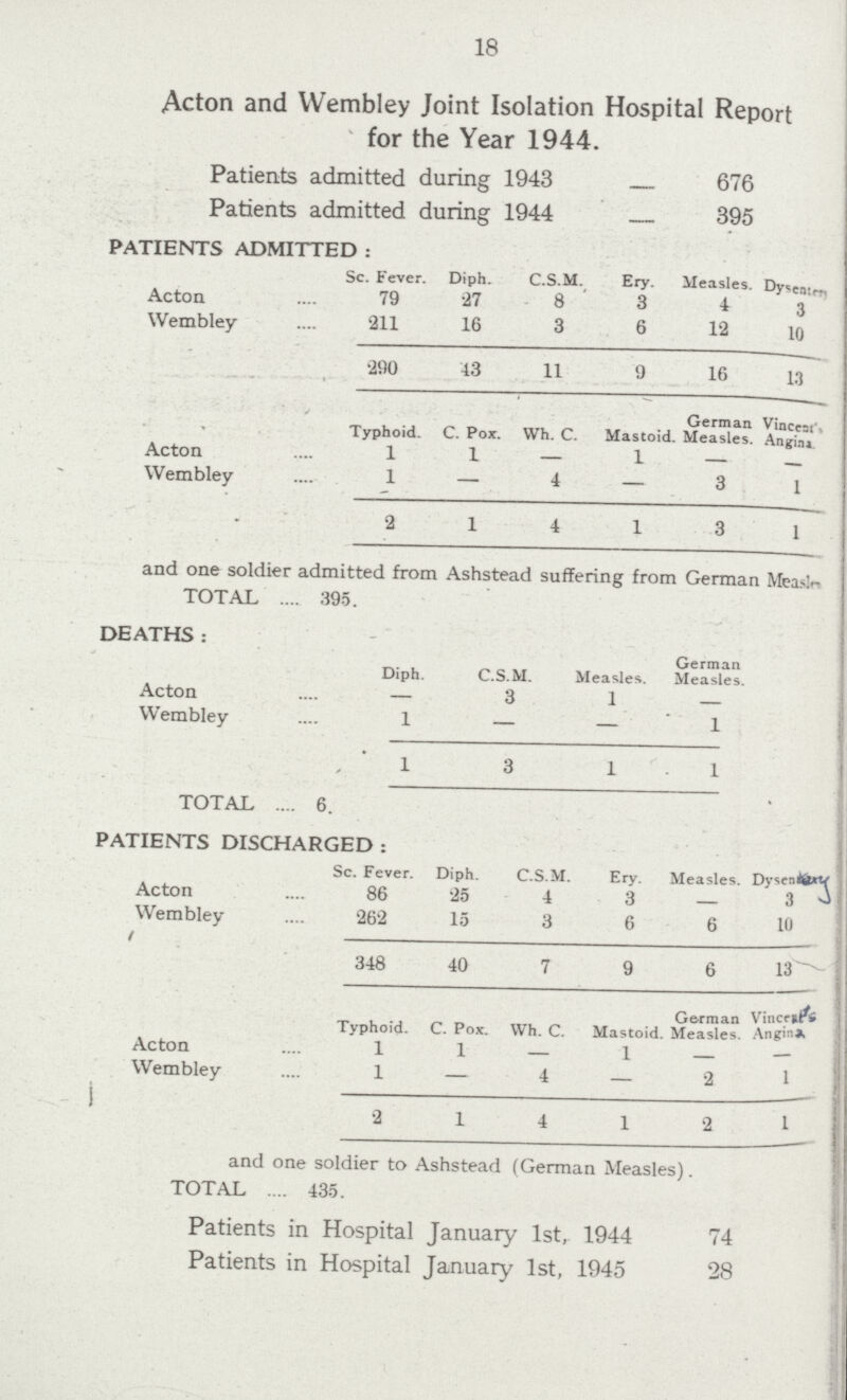 18 Acton and Wembley Joint Isolation Hospital Report for the Year 1944. Patients admitted during 1943 676 Patients admitted during 1944 395 PATIENTS ADMITTED : Sc. Fever. Diph. C.S.M. Ery. Measles. Dyseaten Acton 79 27 8 3 4 3 Wembley 211 16 3 6 12 10 290 43 11 9 16 13 Typhoid. C. Pox. Wh. C. Mastoid German Measles Viocear's Angina Acton 1 1 — 1 — — Wembley 1 — 4 — 3 1 2 1 4 1 3 1 and one soldier admitted from Ashstead suffering from German Measles TOTAL 395. DEATHS: Diph. C.S.M. Measles. German Measles. Acton — 3 1 — Wembley 1 - — 1 1 3 1 1 TOTAL 6. PATIENTS DISCHARGED : Sc. Fever. Diph. C.S.M. Ery. Measles. Dysentary Acton 86 25 4 3 — 3 Wembley 262 15 3 6 6 10 348 40 7 9 6 13 Typhoid. C. Pox. Wh. C. Mastoid German Measles. Vinceat's Angins Acton 1 1 — 1 — — Wembley 1 — 4 — 2 1 2 1 4 1 2 1 and one soldier to Ashstead (German Measles). TOTAL 435 Patients in Hospital January 1st, 1944 74 Patients in Hospital January 1st, 1945 28