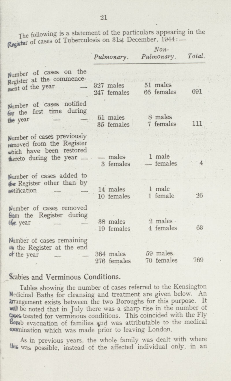 21 The following is a statement of the particulars appearing in the Register of cases of Tuberculosis on 31st December, 1944:— Pulmonary. Non Pulmonary. Total. Number of cases on the Register at the commence ment of the year 327 males 247 females 51 males 66 females 691 Number of cases notified for the first time during the year 61 males 35 females 8 males 7 females 111 Number of cases previously removed from the Register which have been restored there to during the year - males 3 females 1 male — females 4 Number of cases added to the Register other than by notification 14 males 10 females 1 male 1 female 26 Number of cases removed from the Register during the year 38 males 19 females 2 males 4 females 63 Number of cases remaining on the Register at the end of the year 364 males 276 females 59 males 70 females 769 Scabies and Verminous Conditions. Tables showing the number of cases referred to the Kensington Medicinal Baths for cleansing and treatment are given below. An arrangement exists between the two Boroughs for this purpose. It will be noted that in July there was a sharp rise in the number of cases treated for verminous conditions. This coincided with the Fly Bomb evacuation of families %nd was attributable to the medical examination which was made prior to leaving London. As in previous years, the whole family was dealt with where this was possible, instead of the affected individual only, in an