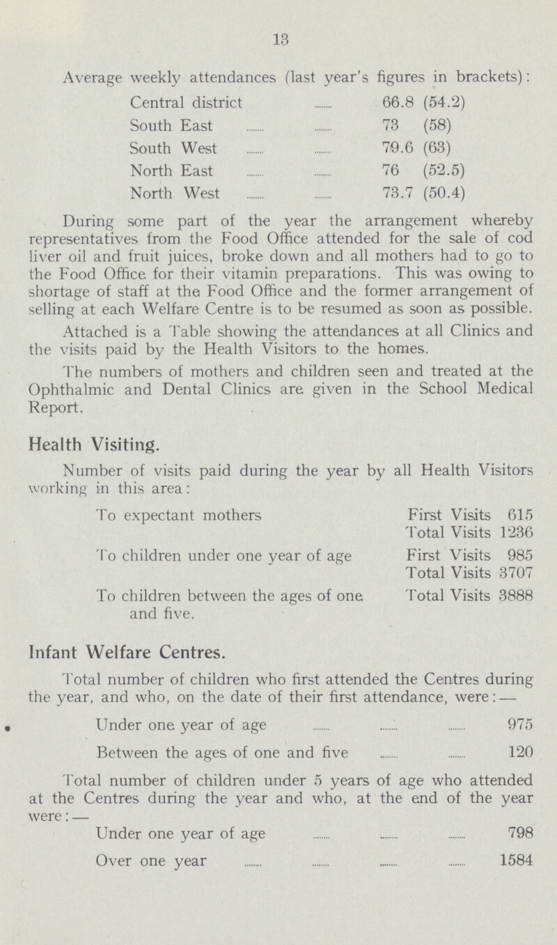 13 Average weekly attendances (last year's figures in brackets): Central district 66.8 (54.2) South East 73 (58) South West 79.6 (63) North East 76 (52.5) North West 73.7 (50.4) During some part of the year the arrangement whereby representatives from the Food Office attended for the sale of cod liver oil and fruit juices, broke down and all mothers had to go to the Food Office for their vitamin preparations. This was owing to shortage of staff at the Food Office and the former arrangement of selling at each Welfare Centre is to be resumed as soon as possible. Attached is a Table showing the attendances at all Clinics and the visits paid by the Health Visitors to the homes. The numbers of mothers and children seen and treated at the Ophthalmic and Dental Clinics are given in the School Medical Report. Health Visiting. Number of visits paid during the year by all Health Visitors working in this area: To expectant mothers First Visits 615 Total Visits 1236 To children under one year of age First Visits 985 Total Visits 3707 To children between the ages of one Total Visits 3888 and five. Infant Welfare Centres. Total number of children who first attended the Centres during the year, and who, on the date of their first attendance, were: — Under one year of age 975 Between the ages of one and five 120 Total number of children under 5 years of age who attended at the Centres during the year and who, at the end of the year were:— Under one year of age 798 Over one year 1584
