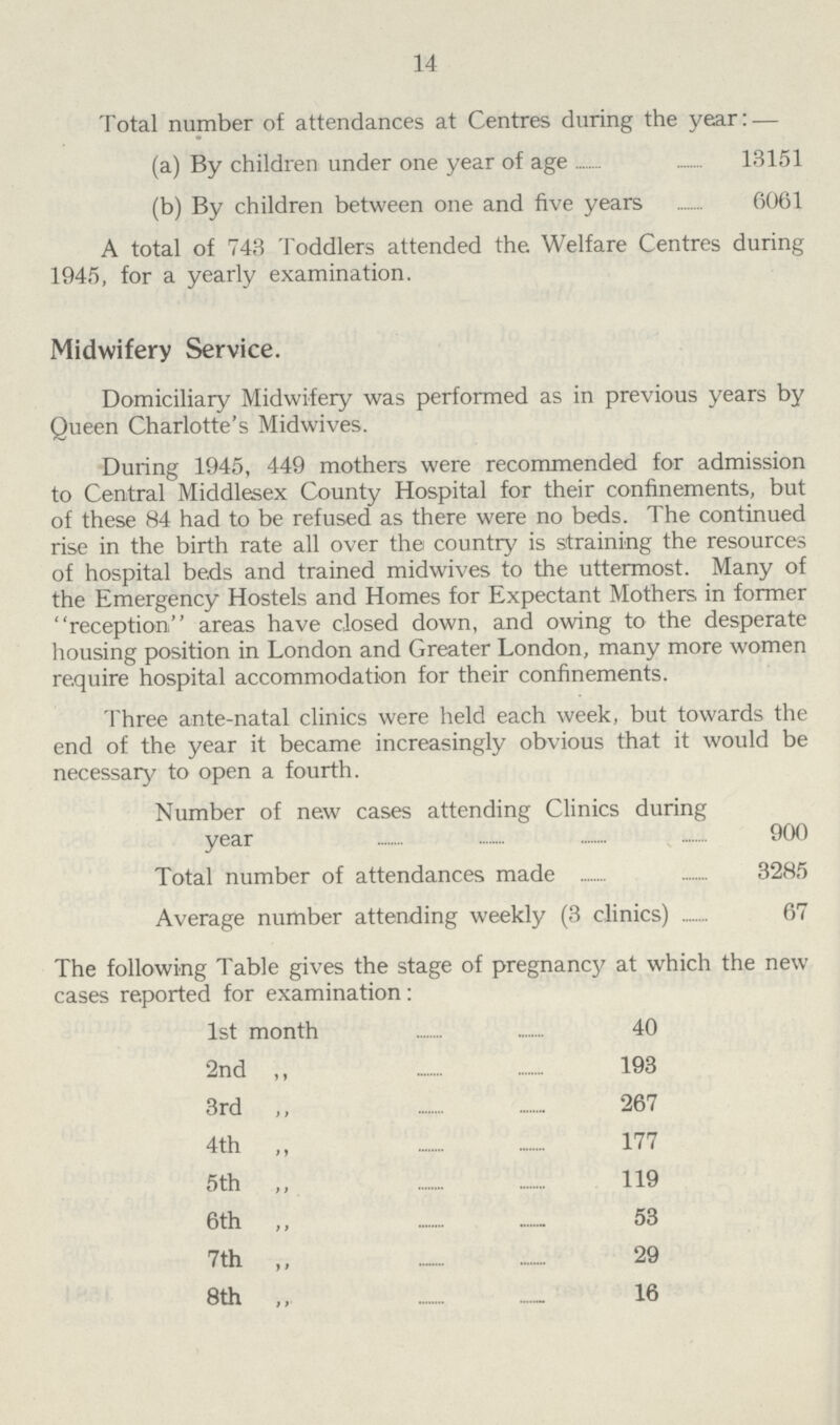 14 Total number of attendances at Centres during the year:— (a) By children under one year of age 13151 (b) By children between one and five years 6061 A total of 743 Toddlers attended the Welfare Centres during 1945, for a yearly examination. Midwifery Service. Domiciliary Midwifery was performed as in previous years by Queen Charlotte's Midwives. During 1945, 449 mothers were recommended for admission to Central Middlesex County Hospital for their confinements, but of these 84 had to be refused as there were no beds. The continued rise in the birth rate all over the country is straining the resources of hospital beds and trained midwives to the uttermost. Many of the Emergency Hostels and Homes for Expectant Mothers in former reception areas have closed down, and owing to the desperate housing position in London and Greater London, many more women require hospital accommodation for their confinements. Three ante-natal clinics were held each week, but towards the end of the year it became increasingly obvious that it would be necessary to open a fourth. Number of new cases attending Clinics during year 900 Total number of attendances made 3285 Average number attending weekly (3 clinics) 67 The following Table gives the stage of pregnancy at which the new cases reported for examination: 1st month 40 2nd „ 193 3rd „ 267 4th „ 177 5th „ 119 6th „ 53 7th „ 29 8th „ 16