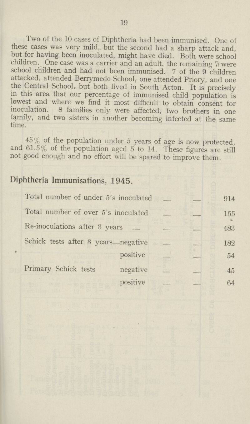 19 Two of the 10 cases of Diphtheria had been immunised. One of these cases was very mild, but the second had a sharp attack and, but for having been inoculated, might have died. Both were school children. One case was a carrier and an adult, the remaining 7 were school children and had not been immunised. 7 of the 9 children attacked, attended Berrymede School, one attended Priory, and one the Central School, but both lived in South Acton. It is precisely in this area that our percentage of immunised child population is lowest and where we find it most difficult to obtain consent for inoculation. 8 families only were affected, two brothers in one family, and two sisters in another becoming infected at the same time. 45% of the population under 5 years of age is now protected, and 61.5% of the population aged 5 to 14. These figures are still not good enough and no effort will be spared to improve them. Diphtheria Immunisations, 1945. Total number of under 5's inoculated 914 Total number of over 5's inoculated 155 Re-inoculations after 3 years 483 Schick tests after 3 years—negative 182 positive 54 Primary Schick tests negative 45 positive 64