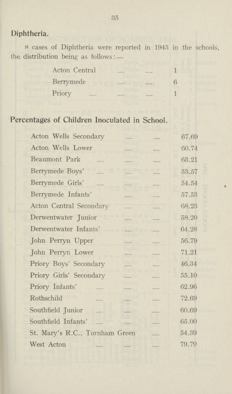 35 Diphtheria. 8 cases of Diphtheria were reported in 1945 in the schools, the distribution being as follows:— Acton Central 1 Berrymede 6 Priory 1 Percentages of Children Inoculated in School. Acton Wells Secondary 67.69 Acton Wells Lower 60.74 Beaumont Park 63.21 Berrymede Boys' 53.57 Berrymede Girls' 54.54 Berrymede Infants' 57.53 Acton Central Secondary 68.23 Derwentwater Junior 58.20 Derwentwater Infants' 64.28 John Perryn Upper 56.79 John Perryn Lower 71.21 Priory Boys' Secondary 46.34 Priory Girls' Secondary 55.10 Priory Infants,' 62.96 Rothschild 72.69 Southfield Junior 60.69 Southfield Infants' 65.00 St. Mary's R.C., Turnham Green 54.39 West Acton 79.79