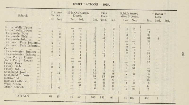 36 INOCULATIONS — 1945. School. Primary Schick. 1944 Old Cases. Doses. 1945 Doses. Schick tested after 3 years. ''Boost'' Dose. Pos. Neg. 2nd. 3rd. 1st. 2nd. 3rd. Pos. Neg. 1st. 2nd. 3rd. Acton Wells Upper — — — — 5 4 3 6 15 — — — Acton Wells Lower 2 1 1 1 9 7 4 — 2 17 — — Berrymede Boys 9 2 1 2 12 8 5 3 8 33 — — Berrymede Girls 9 3 12 9 15 11 6 4 3 37 1 — Berrymede Infants — — 1 9 13 9 3 — — 22 — — Beaumont Park Seniors 2 1 — 1 7 6 5 5 5 9 — — Beaumont Park Infanta 1 — 1 3 7 7 5 2 — 9 — — Central 7 1 6 6 12 9 6 6 15 — — — Derwentwater Juniors 9 6 1 1 13 10 9 2 5 39 — — Derwentwater Infants 1 2 1 11 8 7 6 — 1 42 — — John Perryn Upper — — — 1 — — — 1 7 3 — — John Perryn Lower — — — — 4 4 4 — 1 37 — — Priory Boys 5 8 1 1 7 4 1 8 29 — — — Priory Girls 2 2 3 3 5 3 1 4 33 — — — Priory Infants — — 4 2 13 7 6 — 1 53 — — Southfield Junior 6 12 2 1 14 9 9 7 36 8 — — Southfield Infants 5 — 1 1 18 13 10 — 1 68 — — Rothschild 1 1 5 3 7 6 6 — 4 40 — — Roman Catholic 3 — — — 6 2 2 1 3 5 — — West Acton 1 — — 3 2 2 2 — — 44 — — Other Schools 1 6 — 1 6 4 3 5 13 17 — — TOTALS 64 45 40 59 183 132 96 54 182 483 1 —