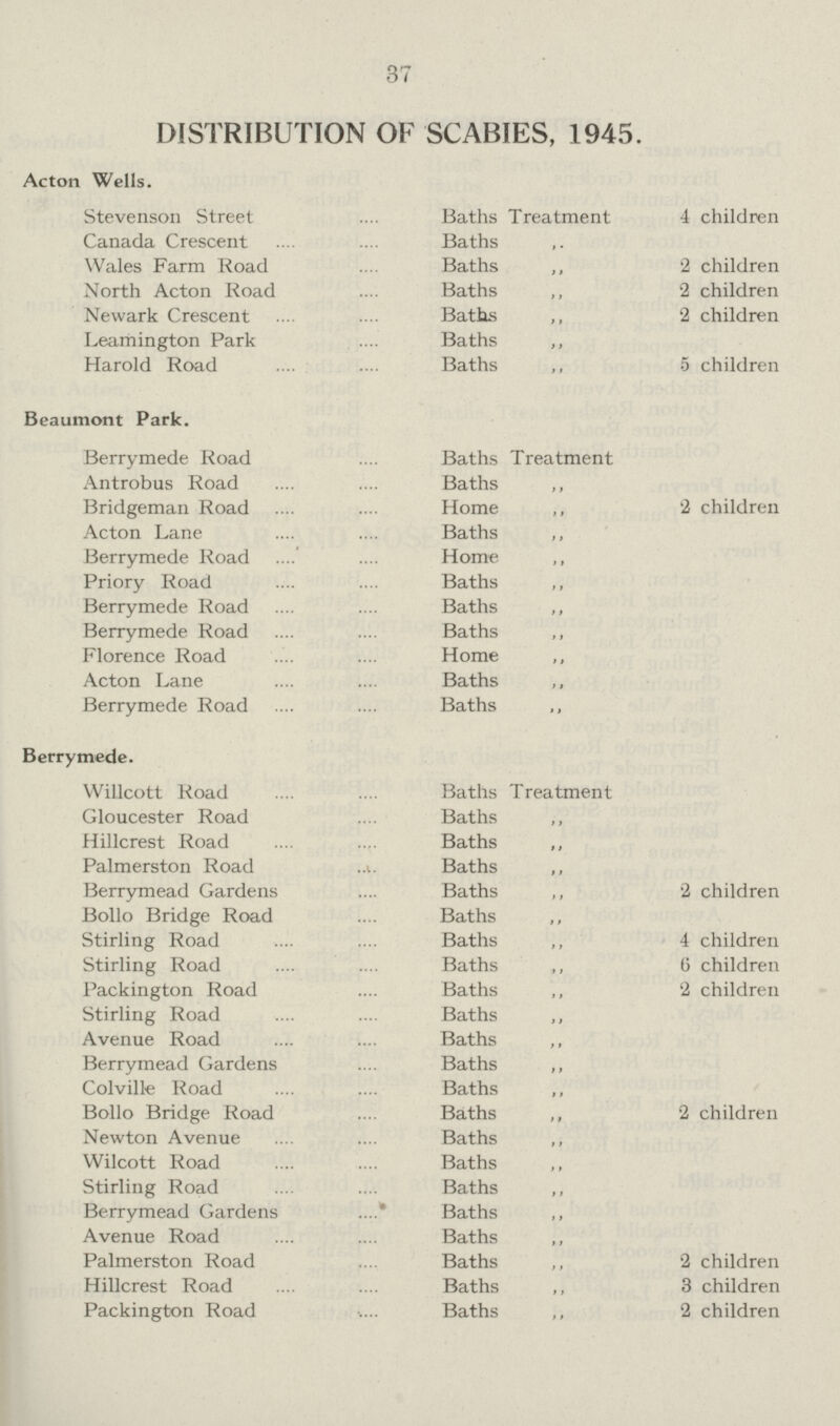 37 DISTRIBUTION OF SCABIES, 1945. Acton Wells. Stevenson Street Baths „ Treatment 4 children Canada Crescent Baths „ „ Wales Farm Road Baths „ „ 2 children North Acton Road Baths „ „ 2 children Newark Crescent Baths „ „ 2 children Leamington Park Baths „ „ Harold Road Baths „ „ 5 children Beaumont Park. Berrymede Road Baths „ Treatment Antrobus Road Baths „ „ Bridgeman Road Home „ 2 children Acton Lane Baths „ „ Berrymede Road Home „ Priory Road Baths „ „ Berrymede Road Baths „ „ Berrymede Road Baths „ „ Florence Road Home „ Acton Lane Baths „ „ Berrymede Road Baths „ „ Berrymede. Willcott Road Baths „ Treatment Gloucester Road Baths „ „ Hillcrest Road Baths „ „ Palmerston Road Baths „ „ Berrymead Gardens Baths „ „ 2 children Bollo Bridge Road Baths „ „ Stirling Road Baths „ „ 4 children Stirling Road Baths „ „ 6 children Packington Road Baths „ „ 2 children Stirling Road Baths „ „ Avenue Road Baths „ „ Berrymead Gardens Baths „ „ Colville Road Baths „ „ Bollo Bridge Road Baths „ „ 2 children Newton Avenue Baths „ „ Wilcott Road Baths „ „ Stirling Road Baths „ „ Berrymead Gardens Baths „ „ Avenue Road Baths „ „ Pamerston Road Baths „ „ 2 children Hillcrest Road Baths „ „ 3 children Packington Road Baths „ „ 2 children