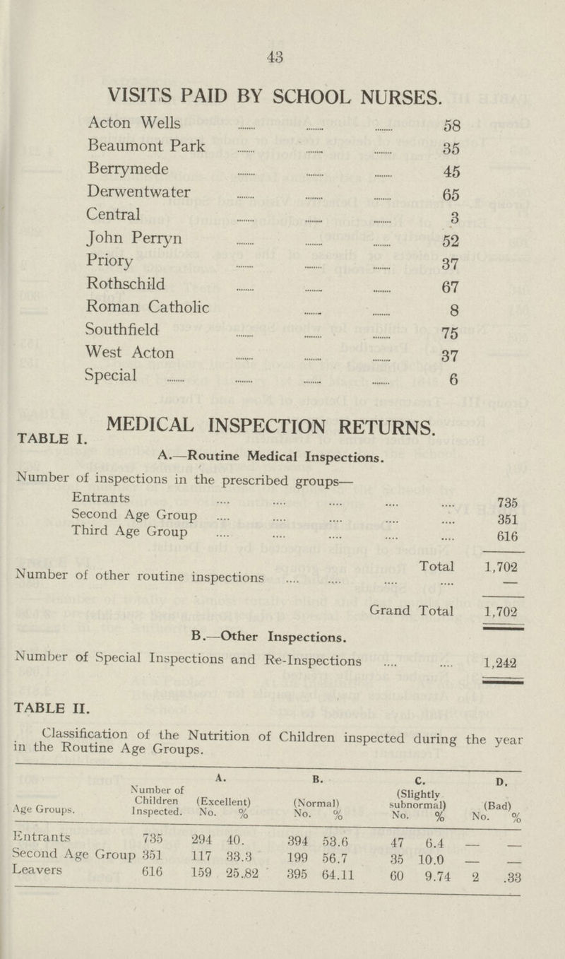 43 VISITS PAID BY SCHOOL NURSES. Acton Wells 58 Beaumont Park 35 Berrymede 45 Derwentwater 65 Central 3 John Perryn 52 Priory 37 Rothschild 67 Roman Catholic 8 Southfield 75 West Acton 37 Special 6 MEDICAL INSPECTION RETURNS. TABLE I. A.—Routine Medical Inspections. Number of inspections in the prescribed groups— Entrants 735 Second Age Group 351 Third Age Group 616 Total 1,702 Number of other routine inspections — Grand Total 1,702 B.—Other Inspections. Number of Special Inspections and Re-Inspections 1,242 TABLE II. Classification of the Nutrition of Children inspected during the year in the Routine Age Groups. A. B. c. D. Age Groups. Number of Children Inspected. (Excellent) (Normal) (Slightly subnormal) (Bad) No. % No. % No. % No. % Entrants 735 294 40. 394 53.6 47 6.4 — — Second Age Group 351 117 33.3 199 56.7 35 10.0 — — Leavers 616 159 25.82 395 64.11 60 9.74 2 .33