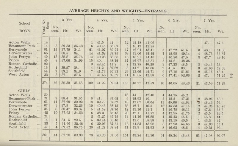 46 AVERAGE HEIGHTS AND WEIGHTS—ENTRANTS. School. BOYS. Total No. Seen. 3 Yrs. 4 Yrs. 5 Yrs. 6 Yrs. 7 Yrs. No. seen. Ht. Wt. No. seen. Ht. Wt. No. seen. Ht. Wt. No. seen. Ht. Wt. No. seen. Ht. Wt. Acton Wells 14 1 41.5 42. 12 42.78 41.06 1 47. 47.5 Beaumont Park 14 3 39.33 35.43 6 40.45 36.87 5 43.12 42.25 Berrymede 61 15 37.78 34.1 21 41.07 39.27 17 42.94 43.41 5 47.22 51.5 3 48.1 54.83 Derwentwater 66 3 38.5 34. 14 41.32 39.75 38 43.06 42.42 7 45.95 49.14 4 48.75 55.87 John Perryn 49 13 38.81 35.76 14 40.98 38.66 16 43.91 44.43 3 46.26 47.5 3 47.7 49.16 Priory 45 8 37.06 34.99 15 40. 38.12 17 42.97 43.31 5 45.6 48.36 Roman Catholic 22 9 42.45 41.2 7 42.75 40.28 3 47.33 48.5 3 49.43 53. Rothschild 16 4 39.57 38. 4 41.2 39.62 3 44.2 43.66 2 41.5 38. 3 47.63 52.33 Southfield 54 7 39.1 34.9 7 41.73 40.33 29 43.66 42.71 9 47.18 51.81 2 45.15 46.4 West Acton 33 3 37. 37.5 11 41.56 39.59 11 43.35 42.38 6 47.41 52.66 2 47. 51.25 374 56 38.39 35.58 102 41.22 39.54 155 43.27 42.59 40 46.05 48.43 21 47.59 51.29 GIRLS. Acton Wells 20 16 44. 42.48 4 44.75 45.2 Beaumont Park 21 2 38.4 31.65 6 41. 39.62 6 42.93 40. 5 45.5 47.31 2 48.25 48.5 Berrymede 61 11 37.29 32.22 18 39.79 37.52 18 42.07 30.64 11 45.06 44.64 3 48.43 56. Derwentwater 67 3 37.5 32.26 10 40.46 38.45 36 42.7 40.5 16 45.33 47.15 2 47.25 46.75 John Perryn 35 8 38.47 33.87 5 41.52 39.76 12 43.16 41.1 7 46.75 48.11 3 47.6 55.6 Priory 42 10 37.63 34.53 6 38.3 35.43 20 42.1 41.77 4 42.95 41.75 2 45.5 43.5 Roman Catholic 21 2 41.25 35.75 14 44.16 42.85 4 45.43 46.5 1 46.8 44. Rothschild 14 1 34. 5 29.5 5 39.44 33.46 5 42.6 38.38 2 43.15 40.5 1 43.3 42. Southfield 33 5 34.96 32.46 6 39.05 37.55 16 44.83 43.98 3 47.93 54.66 3 47.33 55.1 West Acton 47 4 39.52 36.75 20 41.27 38.84 11 43.9 42.93 8 46.63 48.5 4 49.31 59. 361 44 37.28 32.90 78 40.23 37.36 154 43.24 41.36 64 45.34 46.43 21 47.08 50.07