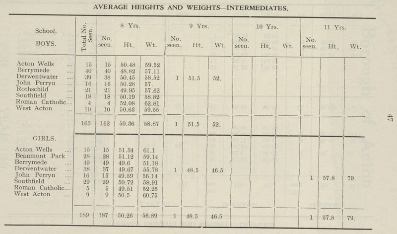 47 AVERAGE HEIGHTS AND WEIGHTS—INTERMEDIATES. School. BOYS. Total No. Seen. 8 Yrs. 9 Yrs. 10 Yrs. 11 Yrs. No. seen. Ht. Wt. No. seen. Ht. Wt. No. seen. Ht. Wt. No. seen. Ht. Wt. Acton Wells 15 15 50.48 59.52 Berrymede 40 40 48.82 57.11 Derwentwater 39 38 50.45 58.52 1 51.5 52. John Perryn 16 16 50.28 57. Rothschild 21 21 49.95 57.62 Southfield 18 18 50.19 58.82 Roman Catholic 4 4 52.08 62.81 West Acton 10 10 50.63 59.55 163 162 50.36 58.87 1 51.5 52. GIRLS. Acton Wells 15 15 51.34 61.1 Beaumont Park 28 28 51.12 59.14 Berrymede 49 49 49.6 51.18 Derwentwater 38 37 49.67 55.78 1 48.5 46.5 John Perryn 16 15 49.59 56.14 1 57.8 79. Southfield 29 29 50.72 58.91 Roman Catholic 5 5 49.51 52.25 West Acton 9 9 50.5 60.75 189 187 50.26 56.89 1 48.5 46.5 1 57.8 79.