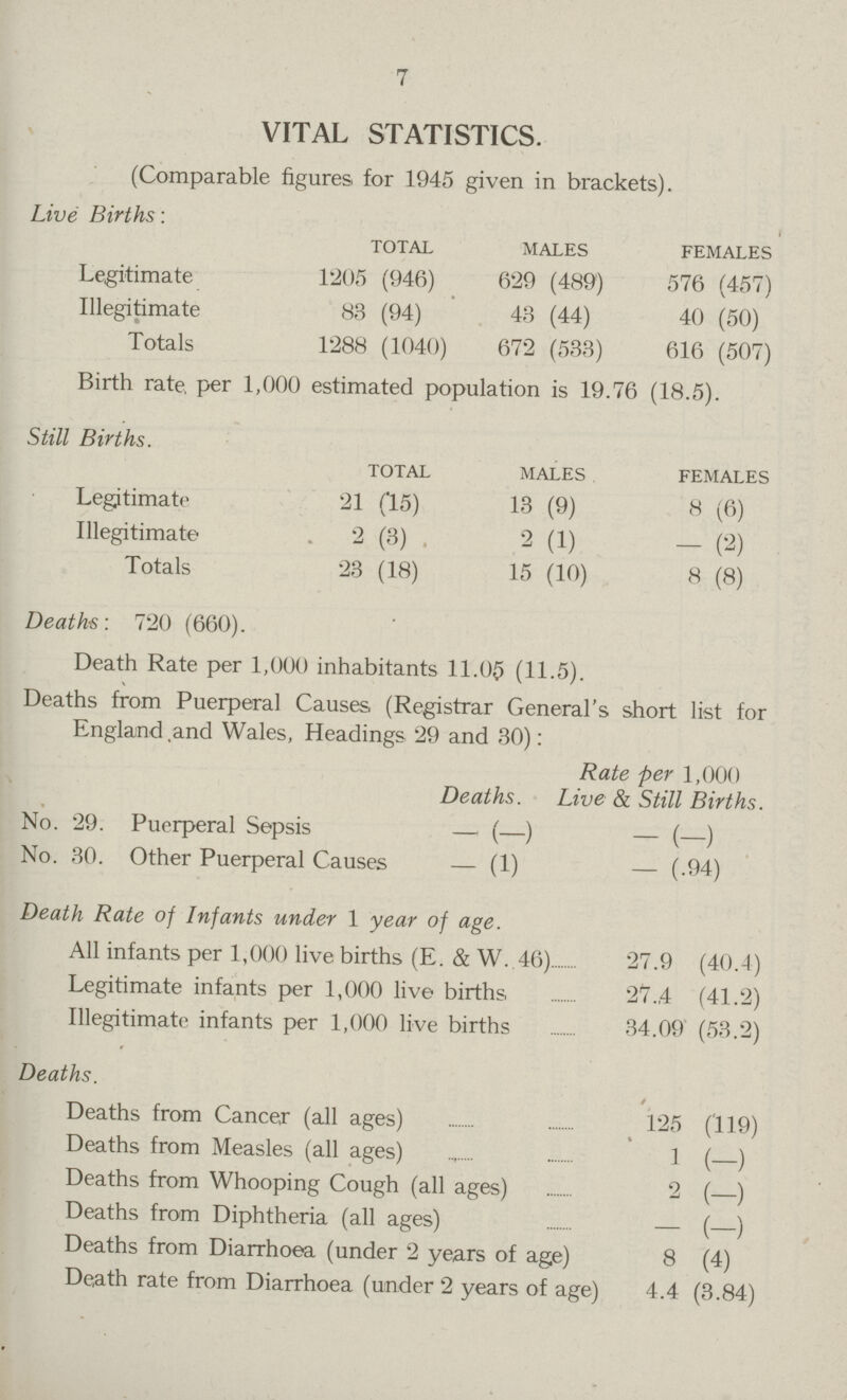 7 VITAL STATISTICS. (Comparable figures for 1945 given in brackets). Live Births: total males females Legitimate 1205(946) 629(489) 576(457) Illegitimate 83(94) 43(44) 40(50) Totals 1288(1040) 672(533) 616(507) Birth rate, per 1,000 estimated population is 19.76(18.5). Still Births. total males females Legitimate 21(15) 13(9) 8(6) Illegitimate 2(3) 2(1) -(2) Totals 23(18) 15(10) 8(8) Deaths: 720(660). Death Rate per 1,000 inhabitants 11.05(11.5). Deaths from Puerperal Causes (Registrar General's short list for England and Wales, Headings 29 and 30): Deaths. Rate per 1,000 Live& Still Births. No. 29. Puerperal Sepsis -(-) -(-) No. 30. Other Puerperal Causes -(1) -(.94) Death Rate of Infants under 1 year of age. All infants per 1,000 live births (E.&W. 46) 27.9(40.4) Legitimate infants per 1,000 live births 27.4(41.2) Illegitimate infants per 1,000 live births 34,09(53.2) Deaths. Deaths from Cancer (all ages) 125(119) Deaths from Measles (all ages) 1(-) Deaths from Whooping Cough (all ages) 2(-) Deaths from Diphtheria (all ages) -(-) Deaths from Diarrhoea (under 2 years of age) 8(4) Death rate from Diarrhoea (under 2 years of age) 4.4(3.84)