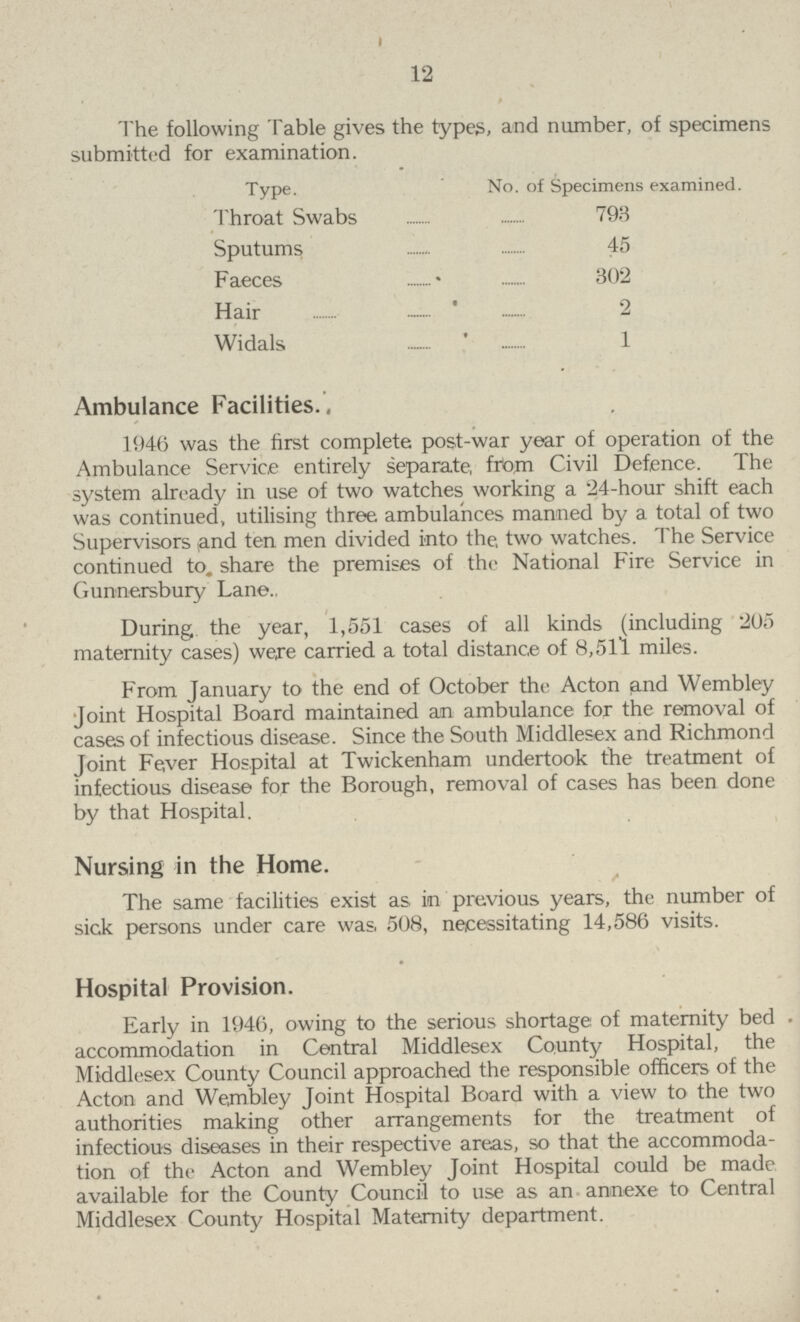 12 The following Table gives the types, and number, of specimens submitted for examination. Type. No. of Specimens examined. Throat Swabs 793 Sputums 45 Faeces 302 Hair 2 Widals 1 Ambulance Facilities. 1946 was the first complete post-war year of operation of the Ambulance Service entirely separate, from Civil Defence. The system already in use of two watches working a 24-hour shift each was continued, utilising three ambulances manned by a total of two Supervisors and ten men divided into the, two watches. The Service continued to. share the premises of the National Fire Service in Gunnersbury Lane. During the year, 1,551 cases of all kinds (including 205 maternity cases) were carried a total distance of 8,511 miles. From January to the end of October the Acton and Wembley Joint Hospital Board maintained an ambulance for the removal of cases of infectious disease. Since the South Middlesex and Richmond Joint Fe,ver Hospital at Twickenham undertook the treatment of infectious disease for the Borough, removal of cases has been done by that Hospital. Nursing in the Home. The same facilities exist as in previous years, the number of sick persons under care was 508, necessitating 14,586 visits. Hospital Provision. Early in 1946, owing to the serious shortage of maternity bed . accommodation in Central Middlesex County Hospital, the Middlesex County Council approached the responsible officers of the Acton and Wembley Joint Hospital Board with a view to the two authorities making other arrangements for the treatment of infectious diseases in their respective areas, so that the accommoda tion of the Acton and Wembley Joint Hospital could be made available for the County Council to use as an annexe to Central Middlesex County Hospital Maternity department.