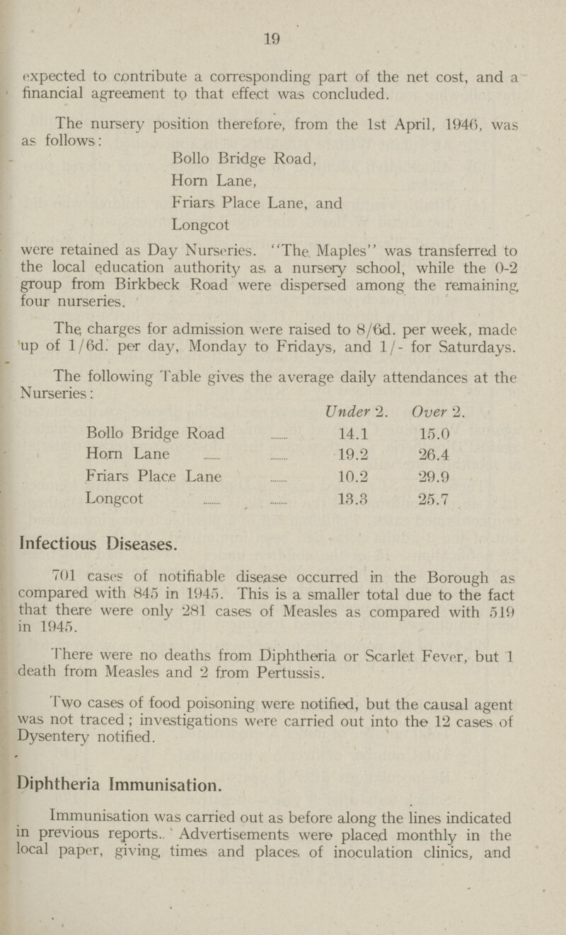 19 expected to contribute a corresponding part of the net cost, and a financial agreement to that effect was concluded. The nursery position therefore, from the 1st April, 1946, was as follows: Bollo Bridge Road, Horn Lane, Friars Place Lane, and Longcot were retained as Day Nurseries. The Maples was transferred to the local education authority as a nursery school, while the 0-2 group from Birkbeck Road were dispersed among the remaining, four nurseries. The charges for admission were raised to 8/6d. per week, made up of l/6d. per day, Monday to Fridays, and 1/- for Saturdays. The following Table gives the average daily attendances at the Nurseries: Under 2. Over 2. Bollo Bridge Road 14.1 15.0 Horn Lane 19.2 26.4 Friars Place Lane 10.2 29.9 Longcot 13.3 25.7 Infectious Diseases. 701 cases of notifiable disease occurred in the Borough as compared with 845 in 1945. This is a smaller total due to the fact that there were only 281 cases of Measles as compared with 519 in 1945. There were no deaths from Diphtheria or Scarlet Fever, but 1 death from Measles and 2 from Pertussis. Two cases of food poisoning were notified, but the causal agent was not traced; investigations were carried out into the 12 cases of Dysentery notified. Diphtheria Immunisation. Immunisation was carried out as before along the lines indicated in previous reports. Advertisements were placed monthly in the local paper, giving times and places of inoculation clinics, and