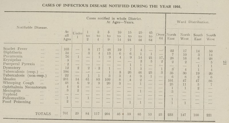 21 CASES OF INFECTIOUS DISEASE NOTIFIED DURING THE YEAR 1946. Notifiable Disease. Cases notified in whole District. At Ages—Years. Ward Distribution. At all Ages Under 1 1 to 2 3 to 4 5 to 9 10 to 14 15 to 24 25 to 14 45 to 64 Over 64 North East North West South East South West Scarlet Fever 103 - 8 17 48 19 7 4 - - 22 17 14 50 Diphtheria 34 - 3 4 13 6 6 1 1 - 7 10 3 14 Pneumonia 76 1 - 1 9 4 9 14 21 17 26 16 6 28 Erysipelas 9 - - - - - - 2 5 2 2 2 - 5 Puerperal Pyrexia 2 - - - - - 1 1 — - - - 1 1 Dysentery 12 2 2 2 1 — 1 3 — 1 3 4 1 4 Tuberculosis (resp.) 104 - - - 1 3 26 46 25 3 35 30 19 20 Tuberculosis (non-resp.) 22 — 1 1 3 3 4 9 1 — 6 8 2 6 Measles 281 11 61 83 109 8 4 2 — — 101 47 47 86 Whooping Cough 48 6 9 9 20 3 — 1 — — 25 11 5 7 Opthalmia Neonatorum 4 4 - - - - - - - - 1 1 2 — Meningitis 3 2 - - - — — 1 — - 3 - - — Typhoid - - - - - - - - - - - - - - Poliomyelitis 1 — 1 - - - - - - - 1 - - - Food Poisoning 2 — — — — — 1 1 — — 1 1 — — TOTALS 701 29 84 117 204 46 59 85 53 23 233 147 100 221