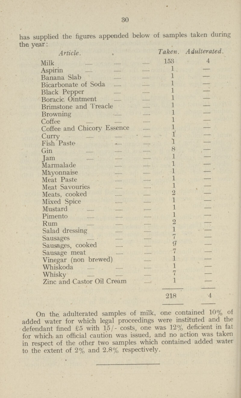 30 has supplied the figures appended below of samples taken during the year: Article. Taken. Adulterated. Milk 153 4 Aspirin 1 — Banana Slab 1 — Bicarbonate of Soda 1 — Black Pepper 1 — Boracic Ointment 1 — Brimstone and Treacle 1 — Browning 1 — Coffee 1 — Coffee and Chicory Essence 1 — Curry 1 — Fish Paste 1 — Gin 8 - Jam 1 — Marmalade 1 — Mayonnaise 1 — Meat Paste 1 — Meat Savouries 1 — Meats, cooked 2 — Mixed Spice 1 — Mustard l — Pimento 1 — Rum 2 — Salad dressing 1 — Sausages 7 — Sausages, cooked 9 — Sausage meat 7 — Vinegar (non brewed) 1 — Whiskoda 1 — Whisky 7 — Zinc and Castor Oil Cream 1 - 218 4 On the, adulterated samples of milk, one contained 10% of added water for which legal proceedings were instituted and the defendant fined £5 with 15/- costs, one was 12% deficient in fat for which an official caution was issued, and no action was taken in respect of the other two samples which contained added water to the extent of 2% and 2.8% respectively.