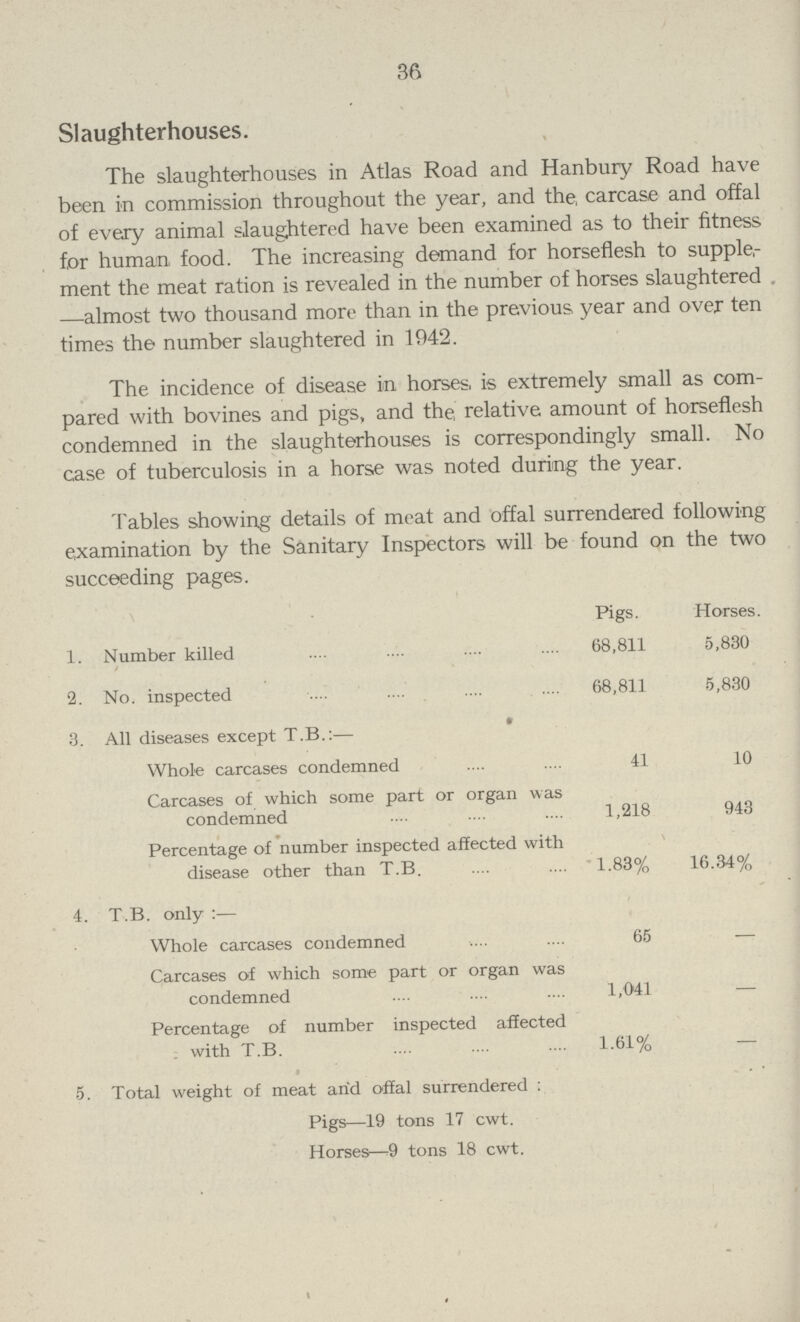 36 Slaughterhouses. The slaughterhouses in Atlas Road and Hanbury Road have been in commission throughout the year, and the, carcase and offal of every animal slaughtered have been examined as to their fitness for human food. The increasing demand for horseflesh to supple ment the meat ration is revealed in the number of horses slaughtered —almost two thousand more than in the previous year and over ten times the number slaughtered in 1942. The incidence of disease in horses, is extremely small as com pared with bovines and pigs, and the, relative amount of horseflesh condemned in the slaughterhouses is correspondingly small. No case of tuberculosis in a horse was noted during the year. Tables showing details of meat and offal surrendered following examination by the Sanitary Inspectors will be found on the two succeeding pages. Pigs. Horses. 1. Number killed 68,811 5,830 2. No. inspected 68,811 5,830 3. All diseases except T.B.:— Whole carcases condemned 41 10 Carcases of which some part or organ was condemned 1,218 943 Percentage of number inspected affected with disease other than T.B. 1.83% 16.34% 4. T.B. only:— Whole carcases condemned 65 — Carcases of which some part or organ was condemned 1,041 Percentage of number inspected affected with T.B. 1.61% — 5. Total weight of meat arid offal surrendered: Pigs—19 tons 17 cwt. Horses—9 tons 18 cwt.