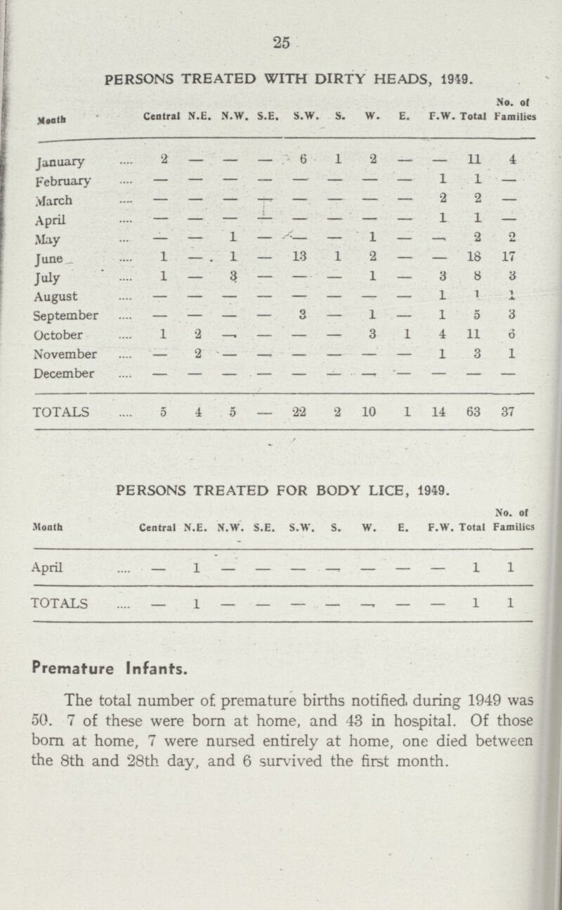 25 PERSONS TREATED WITH DIRTY HEADS, 1919. Month Central N.E. N.W. S.E. s.w. s. w. E. F.W. Total No. of Families January 2 — — — 6 1 2 — — 11 4 February — — — — — — — — 1 1 — March — — — — — — — — 2 2 — April — — — — — — — — 1 1 — May — — — — — — — — — 2 2 June 1 — . 1 — 13 1 2 — — 18 17 July 1 — 3 — — — 1 — 3 8 3 August — — — — — — — — 1 1 1 September — — — — 3 — 1 — 1 5 3 October 1 2 — — — — 3 1 4 11 6 November — 2 — — — — — — 1 3 1 December — — — — — — — — — — TOTALS 5 4 5 — 22 2 10 1 14 63 37 PERSONS TREATED FOR BODY LICE, 1949. Month Central N.E. N.W. S.E. S.W. s. w. E. F.W. Total No. of Families April — 1 — — — — — — — 1 1 TOTALS — 1 — — — — — — — 1 1 Premature Infants. The total number of premature births notified during 1949 was 50. 7 of these were born at home, and 43 in hospital. Of those born at home, 7 were nursed entirely at home, one died between the 8th and 28th day, and 6 survived the first month.