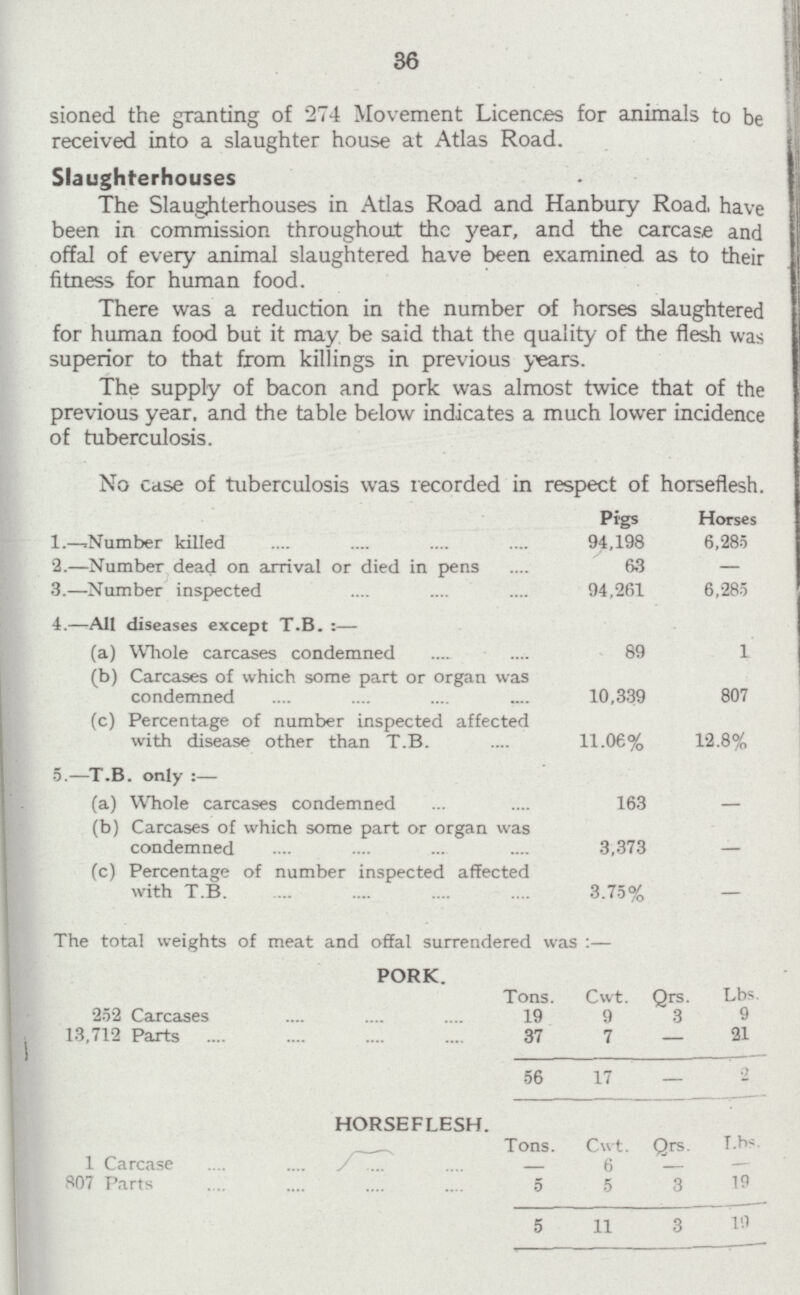 36 sioned the granting of 274 Movement Licences for animals to be received into a slaughter house at Atlas Road. Slaughterhouses The Slaughterhouses in Adas Road and Hanbury Road, have been in commission throughout the year, and the carcase and offal of every animal slaughtered have been examined as to their fitness for human food. There was a reduction in the number of horses slaughtered for human food but it may be said that the quality of the flesh was superior to that from killings in previous years. The supply of bacon and pork was almost twice that of the previous year, and the table below indicates a much lower incidence of tuberculosis. No case of tuberculosis was recorded in respect of horseflesh. Pigs Horses 1.—Number killed 94,198 6,285 2.—Number dead on arrival or died in pens 63 — 3.—Number inspected 94,261 6,285 4.—All diseases except T.B :— (a) Whole carcases condemned 89 1 (b) Carcases of which some part or organ was condemned 10,339 807 (c) Percentage of number inspected affected with disease other than T.B. 11.06% 12.8% 5.—T.B. only:— (a) Whole carcases condemned 163 — (b) Carcases of which some part or organ was condemned 3,373 - (c) Percentage of number inspected affected with T.B. 3.75% The total weights of meat and offal surrendered was:— PORK. Tons. Cwt. Qrs. Lbs. 252 Carcases 19 9 3 9 13.712 Parts 37 7 — 21 56 17 — 2 HORSEFLESH. Tons. Cwt. Qrs. Lbs. 1 Carcase 6 — 807 Parts 5 5 3 19 5 11 3 19