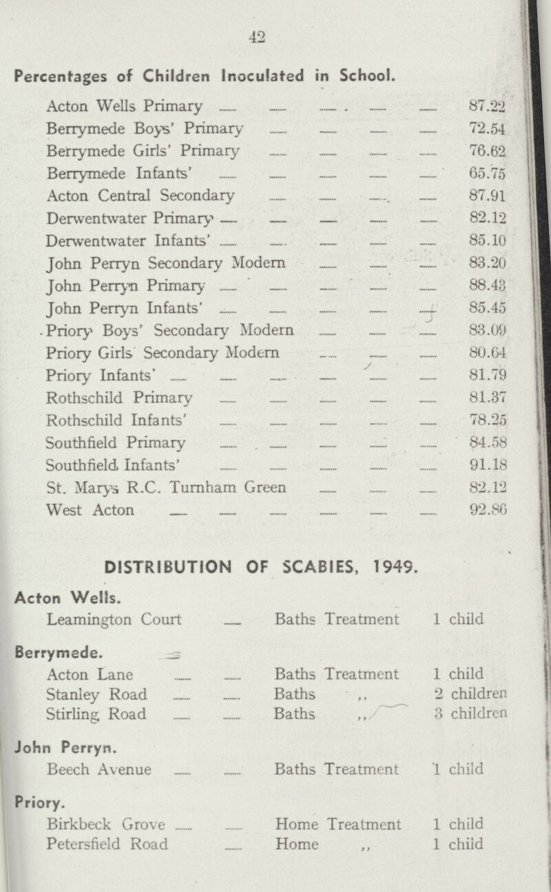 42 Percentages of Children Inoculated in School. Acton Wells Primary 87.22 Berrymede Boys' Primary 72.54 Berrymede Girls' Primaiy 76.62 Berrymede Infants' Acton Central Secondary 87.91 Derwentwater Primaiy 82.12 Derwentwater Infants 85.10 John Perryn Secondary Modem 83.20 John Perryn Primary 88.43 John Perryn Infants' 85.45 . Priory Boys' Secondary Modern 83.09 Priory Girls Secondary Modern 80.64 Priory Infants' 81.79 Rothschild Primary 81.37 Rothschild Infants' 78.25 Southfield Primary 84.58 Southfield Infants' 91.18 St. Marys R.C. Turnham Green 82.12 West Acton 92.86 DISTRIBUTION OF SCABIES, 1949. Acton Wells. Leamington Court Baths Treatment 1 child Berrymede. Acton Lane Baths Treatment 1 child Stanley Road Baths ,, 2 children Stirling Road Baths ,, 3 children John Perryn. Beech Avenue Baths Treatment 1 child Priory. Birkbeck Grove Home Treatment 1 child Petersfield Road Home 1 child