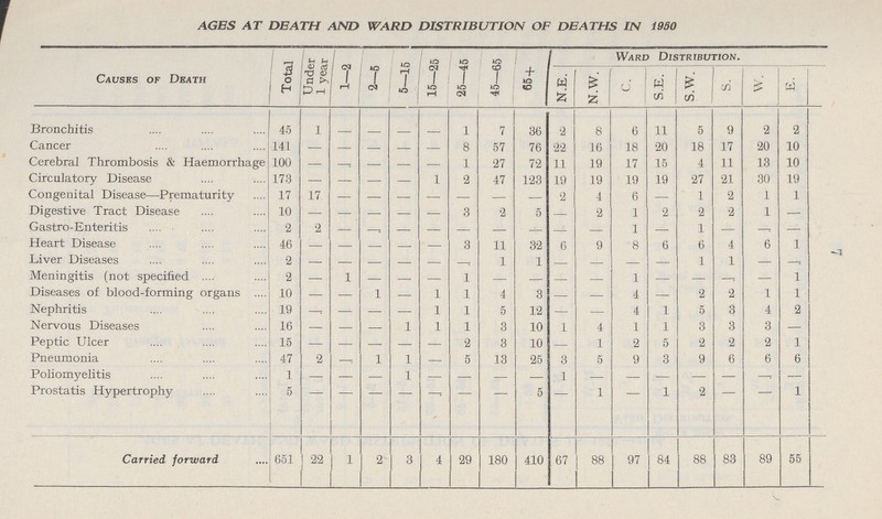 7 AGES AT DEATH AND WARD DISTRIBUTION OF DEATHS IN 1930 Causes of Death Total Under 1 year 1—2 2—5 5—15 15—25 25—45 45—65 65 + Ward Distribution. N.E. N.W. C. S.E. S.W. S. W. E. Bronchitis 45 1 — — — — 1 7 36 2 8 6 11 5 9 2 2 Cancer 141 — — — — — 8 57 76 22 16 18 20 18 17 20 10 Cerebral Thrombosis & Haemorrhage 100 — — — — — 1 27 72 11 19 17 15 4 11 13 10 Circulatory Disease 173 — — — — 1 2 47 123 19 19 19 19 27 21 30 19 Congenital Disease—Prematurity 17 17 — — — — — — — 2 4 6 — 1 2 1 1 Digestive Tract Disease 10 — — — — — 3 2 5 — 2 1 2 2 2 1 — Gastro-Enteritis 2 2 — — — — — — — — — 1 — 1 — — — Heart Disease 46 — — — — — 3 11 32 6 9 8 6 6 4 6 1 Liver Diseases 2 — — — — — — 1 1 — — — — 1 1 — — Meningitis (not specified 2 — 1 — — — 1 — — — — 1 — — — — 1 Diseases of blood-forming organs 10 — — 1 — 1 1 4 a — — 4 — 2 2 1 1 Nephritis 19 — — — — 1 1 5 12 — — 4 1 5 3 4 2 Nervous Diseases 16 — — — 1 1 1 3 10 1 4 1 1 3 3 3 — Peptic Ulcer 15 — — — — — 2 3 10 — 1 2 5 2 2 2 1 Pneumonia 47 2 — 1 1 — 5 13 25 3 5 9 3 9 6 6 6 Poliomyelitis 1 — — — 1 — — — — 1 — — — — — — — Prostatis Hypertrophy 5 — — — — — — — 5 — 1 — 1 2 — — 1 Carried forward 651 22 1 2 3 4 29 180 410 67 88 97 84 88 83 89 55