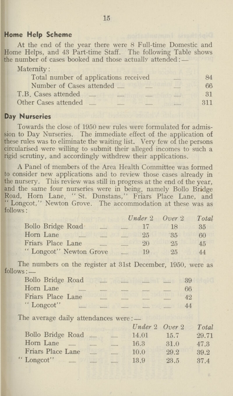 15 Home Help Scheme At the end of the year there were 8 Full-time Domestic and Home Helps, and 43 Part-time Staff. The following Table shows the number of cases booked and those actually attended: — Maternity: Total number of applications received 84 Number of Cases attended 66 T.B. Cases attended 31 Other Cases attended 311 Day Nurseries Towards the close of 1950 new rules were formulated for admis sion to Day Nurseries. The immediate effect of the application of these rules was to eliminate the waiting list. Very few of the persons circularised were willing to submit their alleged incomes to such a rigid scrutiny, and accordingly withdrew their applications. A Panel of members of the Area Health Committee was formed to consider new applications and to review those cases already in the nursery. This review was still in progress at the end of the year, and the same four nurseries were in being, namely Bollo Bridge Road, Horn Lane,  St. Dunstans, Friars Place Lane, and  Longcot, Newton Grove  Longcot, Newton Grove. The accommodation at these was as follows: Under 2 Over 2 Total Bollo Bridge Road 17 18 35 Horn Lane 25 35 60 Friars Place Lane 20 25 45  Longcot Newton Grove 19 25 44 The numbers on the register at 31st December, 1950, were as follows: — Bollo Bridge Road 39 Horn Lane 66 Friars Place Lane 42  Longcot 44 The average daily attendances were: — Under 2 Over 2 Total Bollo Bridge Road 14.01 15.7 29.71 Horn Lane 16.3 31.0 47.3 Friars Place Lane 10.0 29.2 39.2  Longcot 13.9 23.5 37.4