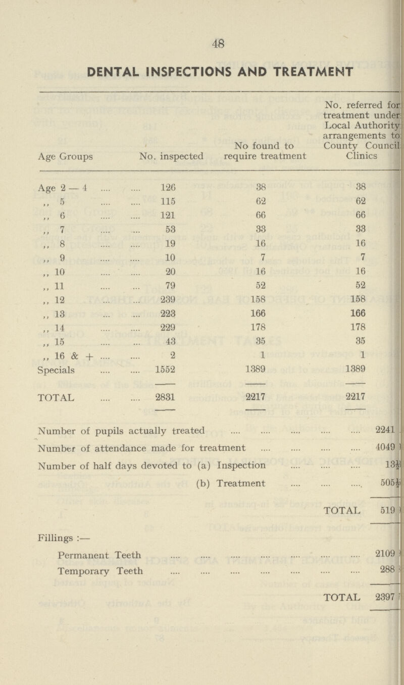 48 DENTAL INSPECTIONS AND TREATMENT Age Groups No. inspected No found to require treatment No. referred for treatment under Local Authority arrangements to County Council Clinics Age 2 — 4 126 38 38 ,, 5 115 62 62 ,, 6 121 66 66 „ 7 53 33 33 „ 8 19 16 16 ,, 9 10 7 7 ,, 10 20 16 16 „ 11 79 52 52 ,, 12 239 158 158 ,, 13 223 166 166 ,, 14 229 178 178 ,, 15 43 35 35 „ 16 & + 2 1 1 Specials 1552 1389 1389 TOTAL 2831 2217 2217 Number of pupils actually treated 2241 Number of attendance made for treatment 4049 Number of half days devoted to (a) Inspection 13½ (b) Treatment 505½ TOTAL 519 Fillings :— Permanent Teeth 2109 Temporary Teeth 288 TOTAL 2397