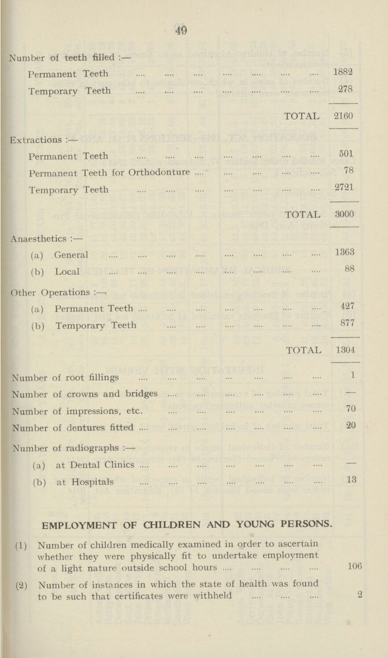 49 Number of teeth filled :— Permanent Teeth 1882 Temporary Teeth 278 TOTAL 2160 Extractions :— Permanent Teeth 501 Permanent Teeth for Orthodonture 78 Temporary Teeth 2721 TOTAL 3000 Anaesthetics :— (a) General 1363 (b) Local 88 Other Operations :— (a) Permanent Teeth 427 (b) Temporary Teeth 877 TOTAL 1304 Number of root fillings 1 Number of crowns and bridges — Number of impressions, etc. 70 Number of dentures fitted 20 Number of radiographs :— (a) at Dental Clinics — (b) at Hospitals 13 EMPLOYMENT OF CHILDREN AND YOUNG PERSONS. (1) Number of children medically examined in order to ascertain whether they were physically fit to undertake employment of a light nature outside school hours 106 (2) Number of instances in which the state of health was found to be such that certificates were withheld 2