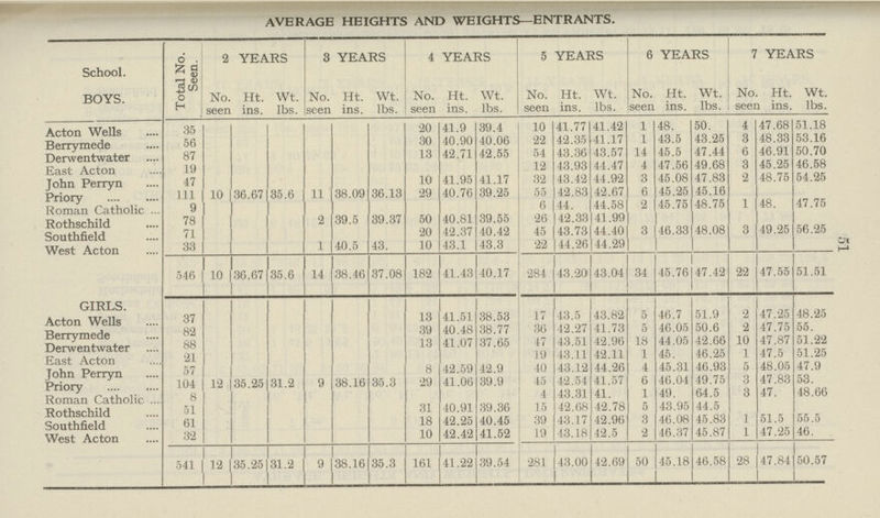 51 AVERAGE HEIGHTS AND WEIGHTS—ENTRANTS. School. BOYS. Total No. Seen. 2 YEARS 3 YEARS 4 YEARS 5 YEARS 6 YEARS 7 YEARS No seen Ht. ins. Wt. lbs. No. seen Ht. ins. Wt. lbs. No. seen Ht. ins. Wt. lbs. No. seen Ht. ins. Wt. lbs. No. seen Ht. ins. Wt. lbs. No see Ht. i ins Wt. lbs. Acton Wells 35 20 41.9 39.4 10 41.77 41.42 1 48. 50. 4 47.68 51.18 Berrymede 56 30 40.90 40.06 22 42.35 41.17 1 43.5 43.25 3 48.33 53.16 Derwentwater 87 13 42.71 42.55 54 43.36 43.57 14 45.5 47.44 6 46.91 50.70 East Acton 19 12 43.93 44.47 4 47.56 49.68 3 45.25 46.58 John Perryn 47 10 41.95 41.17 32 43.42 44.92 3 45.08 47.83 2 48.75 54.25 Priory 111 10 36.67 35.6 11 38.09 36.13 29 40.76 39.25 55 42.83 42.67 6 45.25 45.16 Roman Catholic 9 6 44. 44.58 2 45.75 48.75 1 48. 47.75 Rothschild 78 2 39.5 39.37 50 40.81 39.55 26 42.33 41.99 Southfield 71 20 42.37 40.42 45 43.73 44.40 3 46.33 48.08 3 49.25 56.25 West Acton 33 1 40.5 43. 10 43.1 43.3 22 44.26 14.29 546 10 36.67 35.6 14 38.46 37.08 182 41.43 40.17 284 43.20 43.04 34 45.76 47.42 22 47.55 51.51 GIRLS. Acton Wells 37 13 41.51 38.53 17 43.5 43.82 5 46.7 51.9 2 47.25 48.25 Berrymede 82 39 40.48 38.77 36 42.27 41.73 5 46.05 50.6 2 47.75 55. Derwentwater 88 13 41.07 37.65 47 43.51 42.96 18 44.05 42.66 10 47.87 51.22 East Acton 21 19 43.11 42.11 1 45. 46.25 1 47.5 51.25 John Perryn 57 8 42.59 42.9 40 43.12 44.26 4 45.31 46.93 5 48.05 47.9 Priory 104 12 35.25 31.2 9 38.16 35.3 29 41.06 39.9 45 42.54 41.57 6 46.04 49.75 3 47.83 53. Roman Catholic 8 4 13.31 41. 1 49. 64.5 3 47. 48.66 Rothschild 51 31 40.91 39.36 15 42.68 42.78 5 43.95 44.5 Southfield 61 18 42.25 40.45 39 43.17 42.96 3 46.08 45.83 1 51.5 55.5 West Acton 32 10 42.42 41.52 19 43.18 42.5 2 46.37 45.87 1 47.25 46. 541 12 35.25 31.2 9 38.16 35.3 161 41.22 39.54 281 43.00 42.69 50 45.18 46.58 28 47.84 50.57