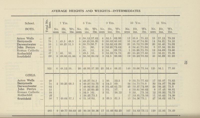 52 AVERAGE HEIGHTS AND WEIGHTS—INTERMEDIATES School. BOYS. Total No. Seen. 7 Yrs. 8 Yrs. 9 Yrs. 10 Yrs. 11 Yrs. No. seen Ht. ins. Wt. lbs. No. seen Ht. ins. Wt. lbs. No. seen Ht. ins. Wt. lbs. No. seen Ht., ins. Wt. lbs. No. seen Ht. ins. Wt. lbs. Acton Wells 37 2 50.12 57.62 4 52.5 62.93 13 55.8 75.42 18 57.12 79.59 Berrymede 78 1 45.5 49.5 5 49.25 55.35 3 50.83 60.83 55 54.47 74.86 14 54.21 74.16 Derwentwater 58 1 48.25 51.5 6 50.75 56.7 6 52.62 62.29 25 55.72 75.09 20 55.46 74.02 John Perryn 17 1 51. 66. 2 52.25 72.62 6 54.41 71.04 8 57.34 85.25 Roman Catholic 16 1 45. 51. 2 54. 69.75 1 55.25 71.75 12 54.89 72.66 Rothschild 47 1 46. 50. 1 49.5 55. 3 52.33 74.75 29 55.28 77.68 13 56.21 75.38 Southfield 69 3 49.66 61.66 4 50.56 60.62 3 52.5 68.66 19 55.23 78.82 40 56.69 81.23 322 6 48.12 56. 20 49.93 57.33 23 52.4 66.21 148 55.06 75.84 125 56.1 77.88 GIRLS. Acton Wells 29 2 19.37 54.5 1 50. 53.5 9 55.75 77.63 17 55.07 75.63 Berrymede 74 2 50.25 68.5 4 49.25 62.76 4 54.5 69. 34 54.75 70.8 30 54.97 76.99 Derwentwater 62 7 49.92 55.21 6 51.45 61.75 25 55.37 72.88 24 56.23 75.8 John Perryn 15 2 51.25 65.25 1 51. 57. 4 55.81 80.62 8 57.43 88.81 Roman Catholic 18 1 52.5 61. 2 51. 58.12 3 55. 75.16 12 55.93 76.75 Rothschild 29 1 1 56.25 72.5 17 53.91 73.58 11 55.63 74.38 Southfield 58 49.64 57.1 6 51.16 62. 3 49.5 61.5 15 54.36 73.1 27 56.62 83.74 285 9 49.77 59.63 23 50.58 58.36 17 51.66 62.23 107 54.83 73.11 129 55.86 78.49