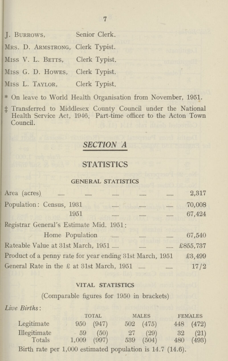 7 J. Burrows, Senior Clerk. Mrs. D. Armstrong, Clerk Typist. Miss V. L. Betts, Clerk Typist. Miss G. D. Howes, Clerk Typist. Miss L. Taylor, Clerk Typist. * On leave to World Health Organisation from November, 1951. ‡ Transferred to Middlesex County Council under the National Health Service Act, 1946. Part-time officer to the Acton Town Council. SECTION A STATISTICS GENERAL STATISTICS Area (acres) 2,317 Population: Census, 1931 70,008 1951 67,424 Registrar General's Estimate Mid. 1951: Home Population 67,540 Rateable Value at 31st March, 1951 £855,737 Product of a penny rate for year ending 31st March, 1951 £3,499 General Rate in the £ at 31st March, 1951 17/2 VITAL STATISTICS (Comparable figures for 1950 in brackets) Live Births: TOTAL MALES FEMALES Legitimate 950 (947) 502 (475) 448 (472) Illegitimate 59 (50) 27 (29) 32 (21) Totals 1,009 (997) 539 (504) 480 (493) Birth rate per 1,000 estimated population is 14.7 (14.6).