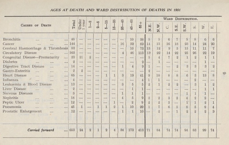 9 AGES AT DEATH AND WARD DISTRIBUTION OF DEATHS IN 1951 Causes of Death Total Under 1 year 1—2 2—5 5—15 15—25 25—45 45—65 65 + Ward Distribution. N.E. N.W. C. S.E. S.W. S. W. E. Bronchitis 48 - - - - - - 10 38 5 5 6 7 5 8 6 6 Cancer 144 - - - - - 16 59 69 14 15 16 18 23 14 24 20 Cerebral Haemorrhage & Thrombosis 83 - - - - - - 10 73 13 12 9 5 15 11 11 7 Circulatory Disease 163 - - - - - 4 46 113 13 22 14 22 25 26 22 19 Congenital Disease—Prematurity 23 21 2 - - - - - - 5 4 7 2 1 2 1 1 Diabetes 2 - - - - - - - 2 - 1 - - - - 1 - Digestive Tract Disease 14 - - - - - 1 4 9 1 - - 2 3 3 3 2 Gastro-Enteritis 2 2 - - - - - - - 2 - - - - - - - Heart Disease 65 - - - 1 1 3 19 41 9 10 8 8 6 3 13 8 Influenza 4 - - - - - - - 4 1 1 - - - 2 - - Leukaemia & Blood Disease 13 - - - - - 3 5 5 2 1 2 2 - 3 1 2 Liver Disease 2 - - - - - - 1 1 - - - - - - 1 1 Nervous Diseases 3 - - - - - 1 1 1 - - - - 1 1 1 - Nephritis 18 4 5 9 3 2 3 9, 4 9 2 Peptic Ulcer 12 - - - - 1 - 2 9 2 2 3 - 1 1 2 1 Pneumonia 45 1 - 1 1 2 1 10 29 1 7 6 5 8 5 9 4 Prostatic Enlargement 12 - - - - - 1 1 10 - 2 - 1 2 2 2 3 Carried forward 653 24 2 1 2 4 34 173 413 71 84 74 74 94 83 99 74