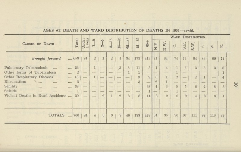 10 AGES AT DEATH AND WARD DISTRIBUTION OF DEATHS IN 1951 —contd. Causes of Death Total Under 1 year 1—2 2—5 6—15 15—25 25—45 45—65 65+ Ward Distribution. N.E. N.W. C. S.E. S.W. S. W. E. Brought forward 653 24 2 1 2 4 34 173 413 71 84 74 74 94 83 99 74 Pulmonary Tuberculosis 26 - 1 - - 3 8 11 3 1 4 1 5 3 3 3 6 Other forms of Tuberculosis 2 - - - - - 1 1 - - - 1 - - - - 1 Other Respiratory Diseases 13 - 1 - - - - 3 9 3 1 2 - 2 1 - 4 Rheumatism 3 - - - - - - 3 - 2 1 - - - - - Senility 38 - - - - - - 38 4 3 5 5 8 2 8 3 Suicide 1 - - - - - - - 1 - - 1 - - - - - Violent Deaths in Road Accidents 30 - - 2 1 2 3 8 14 3 2 6 a 4 3 8 1 TOTALS 766 24 4 3 3 9 46 199 478 84 95 90 87 111 92 118 89