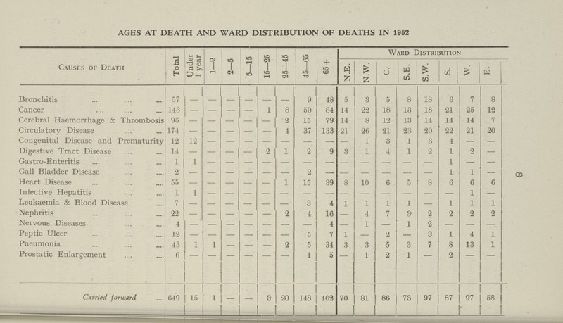 8 AGES AT DEATH AND WARD DISTRIBUTION OF DEATHS IN 1952 [#]Causes of Death Total Under 1 year 1—2 2—5 5—15 15—25 25—45 45—65 65 + Ward Distribution N.E. N.W. C. S.E. S.W. s. w. E. Bronchitis 57 — — — — — 9 48 5 3 5 8 18 3 7 8 Cancer 143 — — — — 1 8 50 84 14 22 18 13 18 21 25 12 Cerebral Haemorrhage & Thrombosis 96 — — — — — 2 15 79 14 8 12 13 14 14 14 7 Circulatory Disease 174 — — — — — 4 37 133 21 26 21 23 20 22 21 20 Congenital Disease and Prematurity 12 12 — — — — — — — — 1 3 1 3 4 — — Digestive Tract Disease 14 — — — — 2 1 2 9 3 1 4 1 2 1 2 — Gastro-Enteritis 1 1 — — — — — — — — — — — — 1 — — Gall Bladder Disease 2 — — — — — — 2 — — — — — — 1 1 — Heart Disease 55 — — — — — 1 15 39 8 10 6 5 8 6 6 6 Infective Hepatitis 1 1 — — — — — — — — — — — — — 1 — Leukaemia & Blood Disease 7 — — — — — — 3 4 1 1 1 1 — 1 1 1 Nephritis 22 — — — — — 2 4 16 — 4 7 3 2 2 2 2 Nervous Diseases 4 — — — — — — — 4 — 1 — 1 2 — — — Peptic Ulcer 12 — — — — — 5 7 1 — 2 — 3 1 4 1 Pneumonia 43 1 1 — — — 2 5 34 3 3 5 3 7 8 13 1 Prostatic Enlargement 6 — — — — — — 1 5 — 1 2 1 — 2 — — Carried forward 649 15 1 —— — 3 20 148 462 70 81 86 73 97 87 97 58