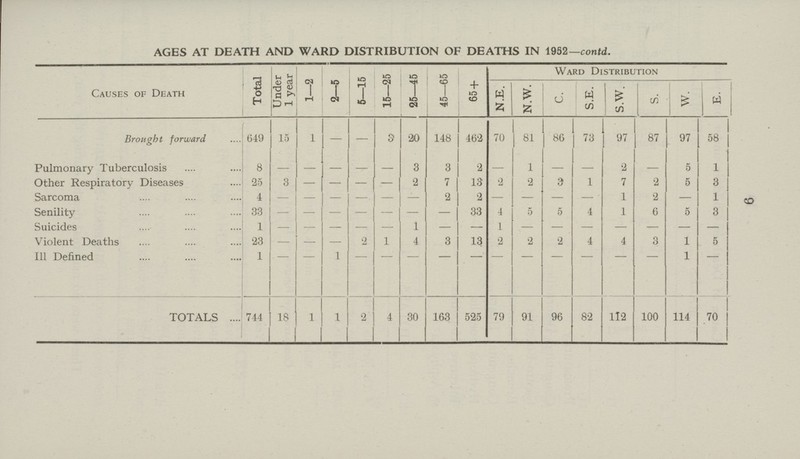 9 AGES AT DEATH AND WARD DISTRIBUTION OF DEATHS IN 1952— contd. Causes of Death Total Under 1 year 1—2 2—5 5—15 15—25 25—45 45—65 65 + Ward Distribution N.E. N.W. C. S.E. S.W. S. W. E. Brought forward 649 15 1 — — 3 20 148 462 70 81 86 73 97 87 97 58 Pulmonary Tuberculosis 8 — — — — — 3 3 2 — 1 — — 2 — 5 1 Other Respiratory Diseases 25 3 — — — — 2 7 13 2 2 3 1 7 2 5 3 Sarcoma 4 — — — — — — 2 2 — — — — 1 2 — 1 Senility 33 — — — — — — — 33 4 5 5 4 1 6 5 3 Suicides 1 — — — — — 1 — — 1 — — — — — — — Violent Deaths 23 — — — 2 1 4 3 13 2 2 2 4 4 3 1 5 Ill Defined 1 — — 1 — — — — — — — — — — — 1 — TOTALS 744 18 1 1 2  4 30 163 525 79 91 96 82 112 100 114 70