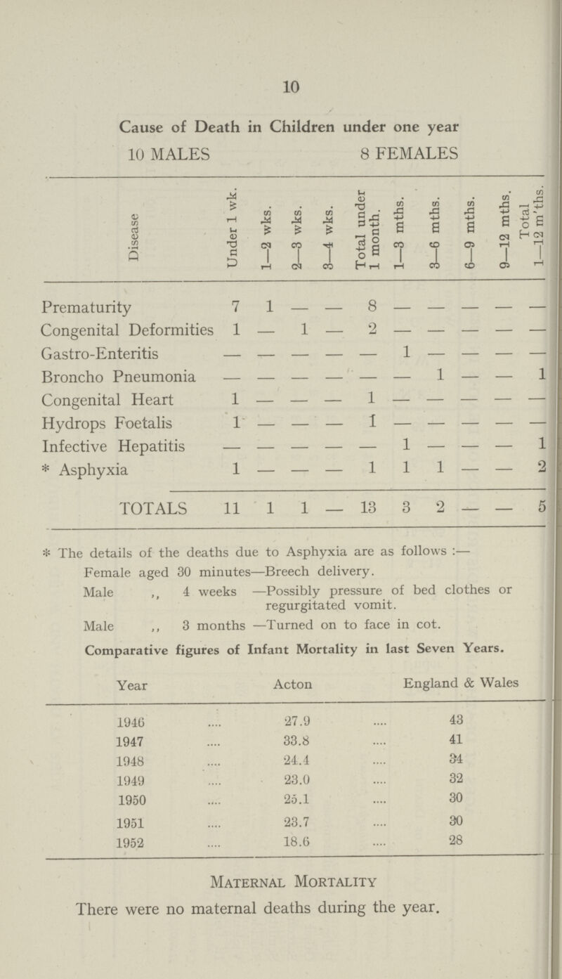 10 Cause of Death in Children under one year 10 MALES 8 FEMALES Disease Under 1 wk. 1—2 wks. 2—3 wks. 3— wks. Total under 1 month. 1—3 mths. 3—6 mths. 6—9 mths. 9—12 mths. Total 1—12 m'ths. Prematurity 7 1 — — 8 — — — — — Congenital Deformities 1 — 1 — 2 — — — — — Gastro-Enteritis — — — — — 1 — — — — Broncho Pneumonia — — — — — — 1 — — 1 Congenital Heart 1 — — — 1 — — — — — Hydrops Foetalis 1 — — — 1 — — — — — Infective Hepatitis — — — — — 1 — — — 1 * Asphyxia 1 — — — 1 1 1 — — 2 TOTALS 11 1 i 13 3 2 — — 5 * The details of the deaths due to Asphyxia are as follows :— Female aged 30 minutes—Breech delivery. Male ,, 4 weeks —Possibly pressure of bed clothes or regurgitated vomit. Male ,, 3 months —Turned on to face in cot. Comparative figures of Infant Mortality in last Seven Years. [Year Acton England & Wales 1940 27.9 43 1947 33.8 41 1948 24.4 34 1949 23.0 32 1950 25.1 30 1951 23.7 30 1952 18.6 28 Maternal Mortality There were no maternal deaths during the year.