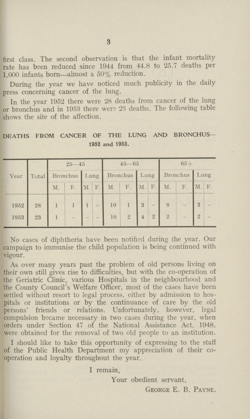 3 first class. The second observation is that the infant mortality rate has been reduced since 1944 from 44.8 to 25.7 deaths per 1,000 infants born—almost a 50% reduction. During the year we have noticed much publicity in the daily press concerning cancer of the lung. In the year 1952 there were 28 deaths from cancer of the lung or bronchus and in 1953 there were 23 deaths. The following table shows the site of the affection. DEATHS FROM CANCER OF THE LUNG AND BRONCHUS— 1952 and 1953. Year Total 25—45 45—65 65 + Bronchus Lung Bronchus Lung Bronchus Lung M. F. M. F. M. F. M. F. M. F. M. F. 1952 28 1 1 1 — 10 1 3 8 — 3 — 1953 23 1 — — — 10 2 4 2 2 — 2 — No cases of diphtheria have been notified during the year. Our campaign to immunise the child population is being continued with vigour. As over many years past the problem of old persons living on their own still gives rise to difficulties, but with the co-operation of the Geriatric Clinic, various Hospitals in the neighbourhood and the County Council's Welfare Officer, most of the cases have been settled without resort to legal process, either by admission to hos pitals or institutions or by the continuance of care by the old persons' friends or relations. Unfortunately, however, legal compulsion became necessary in two cases during the year, when orders under Section 47 of the National Assistance Act, 1948. were obtained for the removal of two old people to an institution. I should like to take this opportunity of expressing to the staff of the Public Health Department my appreciation of their co operation and loyalty throughout the year. I remain, Your obedient servant, George E. B. Payne.