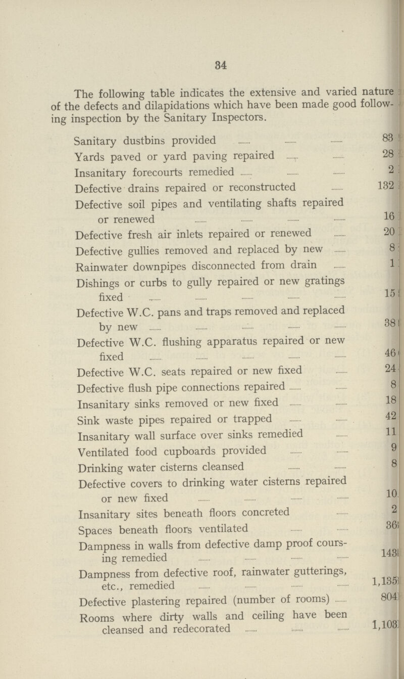 34 The following table indicates the extensive and varied nature of the defects and dilapidations which have been made good follow ing inspection by the Sanitary Inspectors. Sanitary dustbins provided 83 Yards paved or yard paving repaired 28 Insanitary forecourts remedied 2 Defective drains repaired or reconstructed 132 Defective soil pipes and ventilating shafts repaired or renewed 16 Defective fresh air inlets repaired or renewed 20 Defective gullies removed and replaced by new 8 Rainwater downpipes disconnected from drain 1 Dishings or curbs to gully repaired or new gratings fixed 15 Defective W.C. pans and traps removed and replaced by new 38 Defective W.C. flushing apparatus repaired or new fixed 46 Defective W.C. seats repaired or new fixed 24 Defective flush pipe connections repaired 8 Insanitary sinks removed or new fixed 18 Sink waste pipes repaired or trapped 42 Insanitary wall surface over sinks remedied 11 Ventilated food cupboards provided 9 Drinking water cisterns cleansed 8 Defective covers to drinking water cisterns repaired or new fixed 10 Insanitary sites beneath floors concreted 2 Spaces beneath floors ventilated 36, Dampness in walls from defective damp proof cours ing remedied 143 Dampness from defective roof, rainwater gutterings, etc., remedied 1,135 Defective plastering repaired (number of rooms) 804 Rooms where dirty walls and ceiling have been cleansed and redecorated 1,1031
