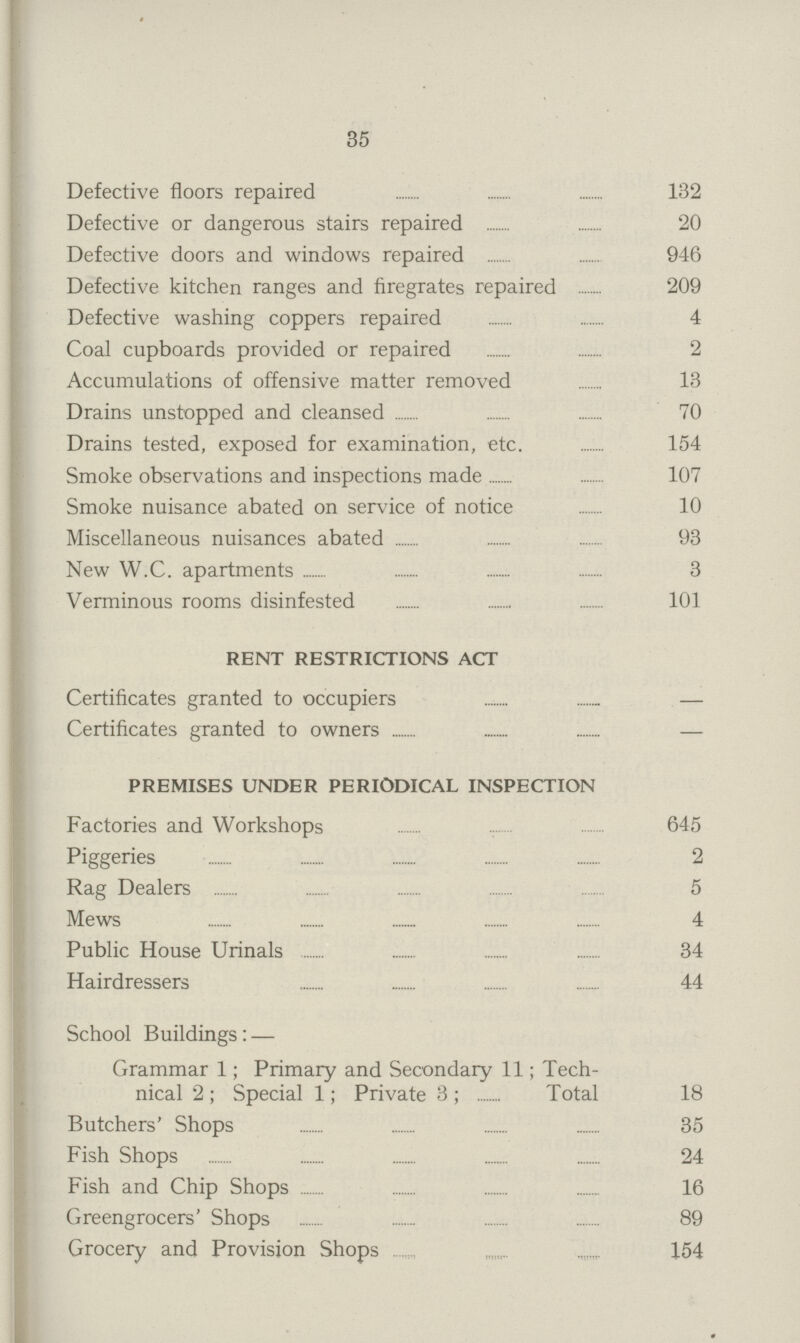 35 Defective floors repaired 132 Defective or dangerous stairs repaired 20 Defective doors and windows repaired 946 Defective kitchen ranges and firegrates repaired 209 Defective washing coppers repaired 4 Coal cupboards provided or repaired 2 Accumulations of offensive matter removed 13 Drains unstopped and cleansed 70 Drains tested, exposed for examination, etc. 154 Smoke observations and inspections made 107 Smoke nuisance abated on service of notice 10 Miscellaneous nuisances abated 93 New W.C. apartments 3 Verminous rooms disinfested 101 RENT RESTRICTIONS ACT Certificates granted to occupiers — Certificates granted to owners — PREMISES UNDER PERIODICAL INSPECTION Factories and Workshops 645 Piggeries 2 Rag Dealers 5 Mews 4 Public House Urinals 34 Hairdressers 44 School Buildings: — Grammar 1; Primary and Secondary 11; Tech nical 2; Special 1; Private 3; Total 18 Butchers' Shops 35 Fish Shops 24 Fish and Chip Shops 16 Greengrocers' Shops 89 Grocery and Provision Shops 154