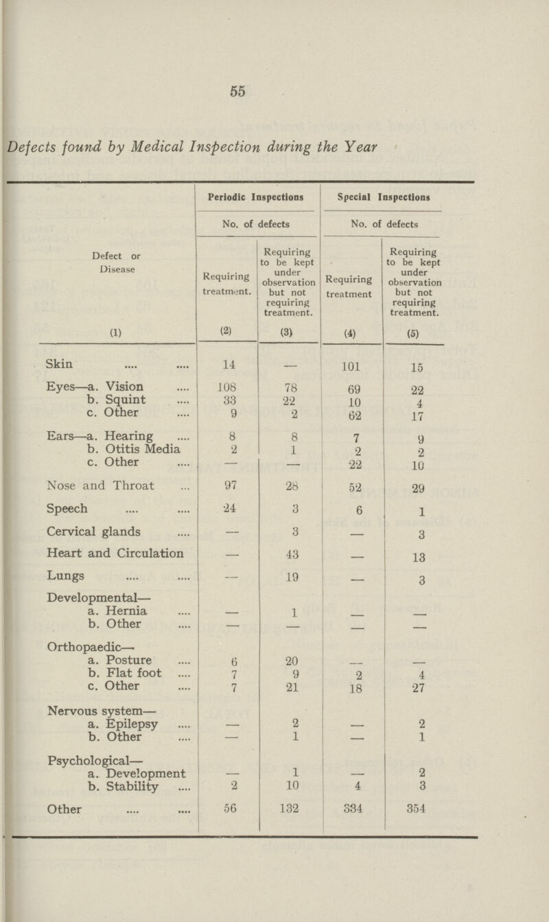 55 Defects found by Medical Inspection during the Year Periodic Inspections Special Inspections No. of defects No. of defects Defect or Disease Requiring treatment. Requiring to be kept under observation but not requiring treatment. Requiring treatment Requiring to be kept under observation but not requiring treatment. (1) (2) (3) (4) (5) Skin 14 — 101 15 Eyes—a. Vision 108 78 69 22 b. Squint 33 22 10 4 c. Other 9 2 62 17 Ears—a. Hearing 8 8 7 9 b. Otitis Media 2 1 2 2 c. Other - — 22 10 Nose and Throat 97 28 52 29 Speech 24 3 6 1 Cervical glands — 3 — 3 Heart and Circulation — 43 — 13 Lungs — 19 — 3 Developmental— a. Hernia — 1 — — b. Other — — — — Orthopaedic— a. Posture — 20 — — b. Flat foot 7 9 2 4 c. Other 7 21 18 27 Nervous system— a. Epilepsy — 2 — 2 b. Other — 1 — 1 Psychological— a. Development — 1 — 2 b. Stability 2 10 4 3 Other 56 132 334 354