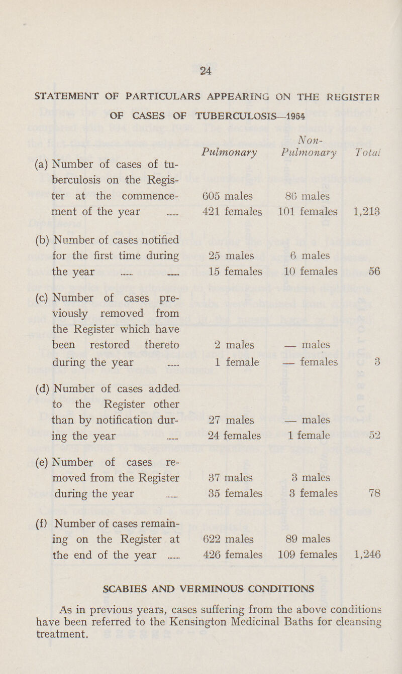 24 STATEMENT OF PARTICULARS APPEARING ON THE REGISTER OF CASES OF TUBERCULOSIS—1954. Pulmonary Non Pulmonary Total (a) Number of cases of tu berculosis on the Regis ter at the commence ment of the year 605 males 86 males 1,213 421 females 101 females (b) Number of cases notified for the first time during the year 25 males 6 males 56 15 females 10 females (c.) Number of cases pre viously removed from the Register which have been restored thereto during the year 2 males — males 3 1 female — females (d) Number of cases added, to the Register other than by notification dur ing the year 27 males — males 52 24 females 1 female (e) Number of cases re moved from the Register during the year 37 males 3 males 78 35 females 3 females (f) Number of cases remain ing on the Register at the end of the year 622 males 89 males 1,246 426 females 109 females SCABIES AND VERMINOUS CONDITIONS As in previous years, cases suffering from the above conditions have been referred to the Kensington Medicinal Baths for cleansing treatment.