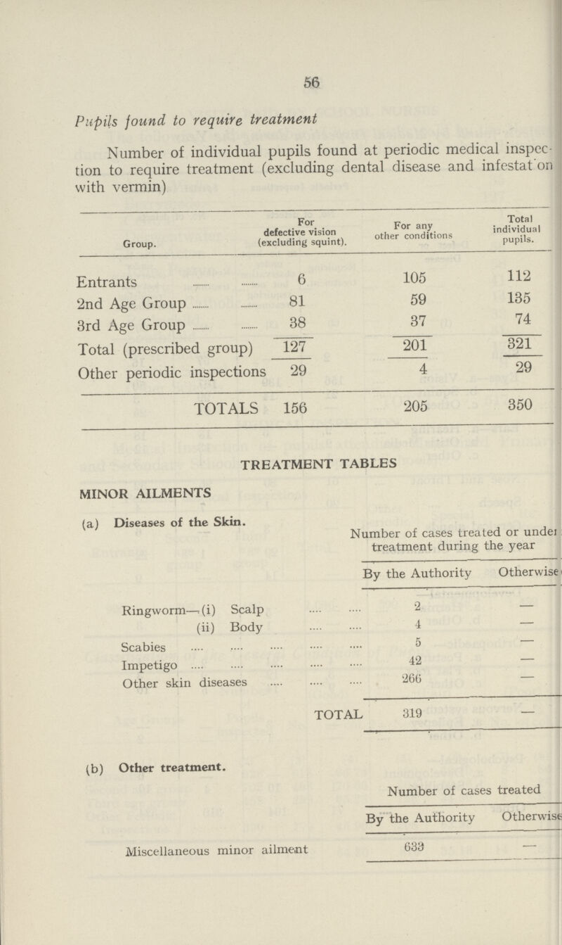 56 Pupils found to require treatment Number of individual pupils found at periodic medical inspec tion to require treatment (excluding dental disease and infestation with vermin) Group. For defective vision (excluding squint). For any other conditions Total individual pupils. Entrants 6 105 112 2nd Age Group 81 59 135 3rd Age Group 38 37 74 Total (prescribed group) 127 201 321 Other periodic inspections 29 4 29 TOTALS 156 205 350 TREATMENT TABLES MINOR AILMENTS (a) Diseases of the Skin. Number of cases treated or under treatment during the year By the Authority Otherwise Ringworm—.(i) Scalp 2 (ii) Body 4 — ( Scabies 5 — Impetigo 42 — Other skin diseases 260 — TOTAL 319 — (b) Other treatment. Number of cases treated By the Authority Otherwise Miscellaneous minor ailment 633 —