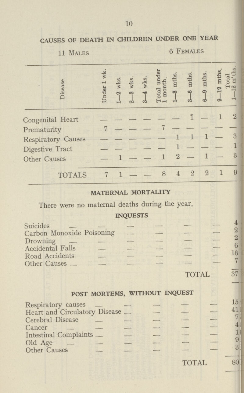 10 CAUSES OF DEATH IN CHILDREN UNDER ONE YEAR 11 Males 6 Females Disease Under 1 wk. 1—2 wks. 2—3 wks. 3—1 wks. Total under 1 month. 1—3 mths. 3—6 mths. 6—9 mths. 9—12 mths. Total 1—12 m'ths. Congenital Heart — — — — — — 1 — 1 2 Prematurity 7 — — — 7 — — — — — Respiratory Causes — — — — — 1 1 1 — 3 Digestive Tract — — — — — 1 — — — 1 Other Causes — 1 — — 1 2 — 1 — 3 TOTALS 7 1 — — 8 4 2 2 1 9 MATERNAL MORTALITY There were no maternal deaths during the year. INQUESTS Suicides 4 Carbon Monoxide Poisoning 2 Drowning 2 Accidental Falls 6 Road Accidents 16 Other Causes 7 TOTAL 37 POST MORTEMS, WITHOUT INQUEST Respiratory causes 15 Heart and Circulatory Disease 41 Cerebral Disease 7 Cancer 4 Intestinal Complaints 1 Old Age 9 Other Causes 3 . TOTAL 80