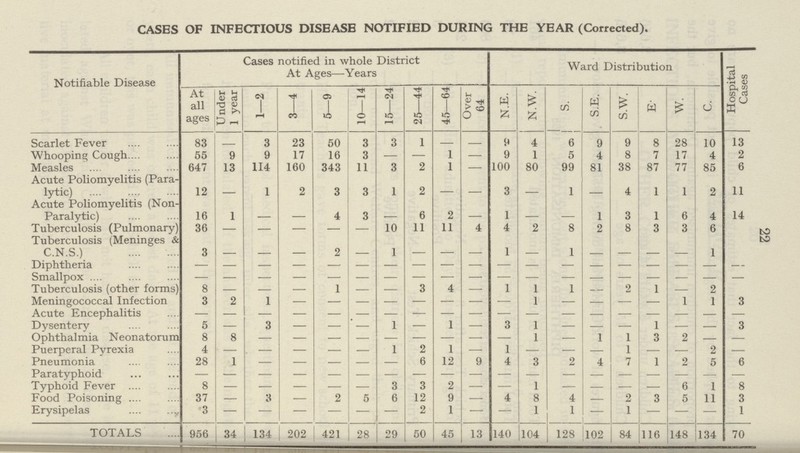 22 CASES OF INFECTIOUS DISEASE NOTIFIED DURING THE YEAR (Corrected). Notifiable Disease Cases notified in whole District At Ages—Years Ward Distribution Hospital Cases At all ages Under 1 year 1—2 3—4 5—9 10—14 15—24 25—44 45—64 Over 64 N.E. N.W. S. S.E. S.W. E. W. C. Scarlet Fever 83 — 3 23 50 3 3 1 — — 9 4 6 9 9 8 28 10 13 Whooping; Cough 55 9 9 17 16 3 — — 1 — 9 1 5 4 8 7 17 4 2 Measles 647 13 114 160 343 11 3 2 1 — 100 80 99 81 38 87 77 85 6 Acute Poliomyelitis (Para lytic) 12 — 1 2 3 3 1 2 — — 3 — 1 — 4 1 1 2 11 Acute Poliomyelitis (Non- 16 1 — — 4 3 — 6 2 — 1 — — 1 3 1 6 4 14 Tuberculosis (Pulmonary) 36 — — — — — 10 11 11 4 4 2 8 2, 8 3 3 6 Tuberculosis (Meninges & C.N.S.) 3 — — — 2 — 1 — — — 1 — 1 — — — — 1 Diphtheria — — — — — — — — — — — — — — — — — — — Smallpox — — — — — — — — — — — — — — — — — — — Tuberculosis (other forms) 8 — — — 1 — — 3 4 — 1 1 1 — 2 1 — 9 Meningococcal Infection 3 2 1 — — — — — — — — 1 — — — — 1 1 3 Acute Encephalitis — — — — — — — — — — — — — — — — — — — Dysentery 5 — 3 — — — 1 — 1 — 3 1 — — — 1 — — 3 Ophthalmia Neonatorum 8 8 — — — — — — — — — 1 — 1 1 3 2 — — Puerperal Pyrexia 4 — — — — — 1 2 1 — 1 — — — 1 — — 2 — Pneumonia 28 1 — — — — — 6 12 9 4 3 2 4 7 1 2 5 6 Paratyphoid — — — — — — — — — — — — — — — — — — — Typhoid Fever 8 — — — — — 3 3 2 — — 1 — — — — 6 1 8 Food Poisoning 37 — 3 — 2 5 6 12 9 — 4 8 4 — 2 3 5 11 3 Erysipelas 3 — — — — — — 2 1 — — 1 1 — 1 — — — 1 TOTALS 956 34 134 202 421 28 29 50 45 13 140 104 128 102 84 116 148 134 70