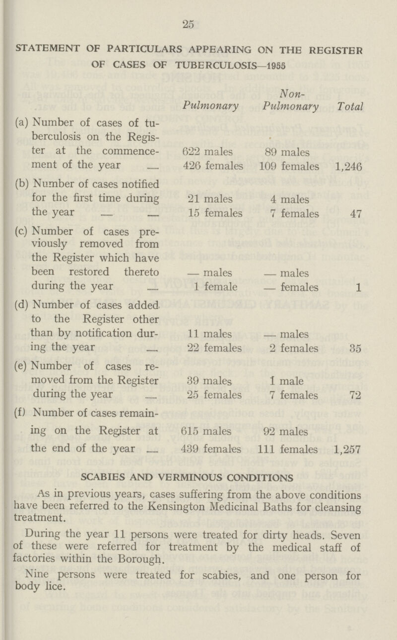 25 STATEMENT OF PARTICULARS APPEARING ON THE REGISTER OF CASES OF TUBERCULOSIS—1955 Pulmonary Non Pulmonary Total (a) Number of cases of tu berculosis on the Regis ter at the commence ment of the year 622 males 89 males 426 females 109 females 1,246 (b) Number of cases notified for the first time during the year 21 males 4 males 15 females 7 females 47 (c) Number of cases pre viously removed from the Register which have been restored thereto during the year — males — males 1 female — females 1 (d) Number of cases added to the Register other than by notification dur ing the year 11 males — males 22 females 2 females 35 (e) Number of cases re moved from the Register during the year 39 males 1 male 25 females 7 females 72 (f) Number of cases remain ing on the Register at the end of the year 615 males 92 males 439 females 111 females 1,257 SCABIES AND VERMINOUS CONDITIONS As in previous years, cases suffering from the above conditions have been referred to the Kensington Medicinal Baths for cleansing treatment. During the year 11 persons were treated for dirty heads. Seven of these were referred for treatment by the medical staff of factories within the Borough. Nine persons were treated for scabies, and one person for body lice.