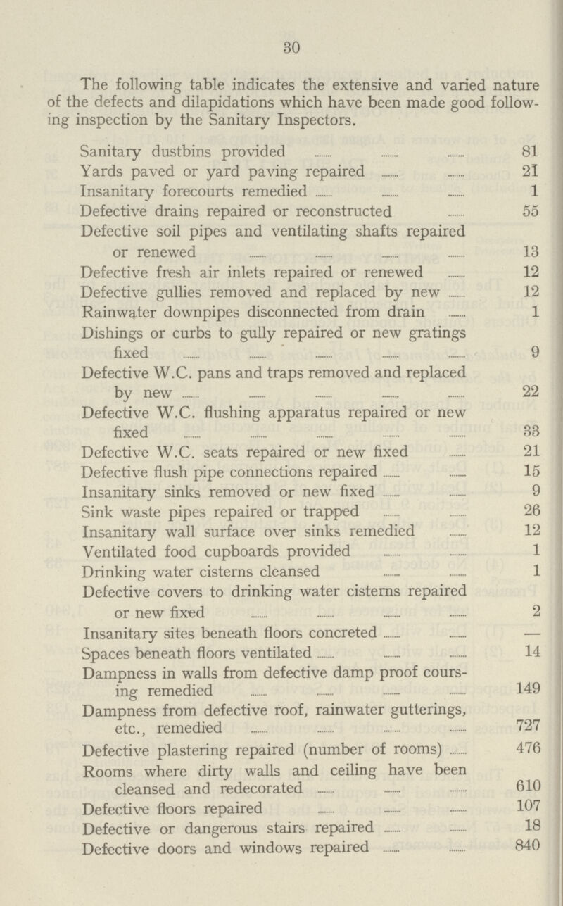 30 The following table indicates the extensive and varied nature of the defects and dilapidations which have been made good follow ing inspection by the Sanitary Inspectors. Sanitary dustbins provided 81 Yards paved or yard paving repaired 21 Insanitary forecourts remedied 1 Defective drains repaired or reconstructed 55 Defective soil pipes and ventilating shafts repaired or renewed 13 Defective fresh air inlets repaired or renewed 12 Defective gullies removed and replaced by new 12 Rainwater downpipes disconnected from drain 1 Dishings or curbs to gully repaired or new gratings fixed 9 Defective W.C. pans and traps removed and replaced by new 22 Defective W.C. flushing apparatus repaired or new fixed 33 Defective W.C. seats repaired or new fixed 21 Defective flush pipe connections repaired 15 Insanitary sinks removed or new fixed 9 Sink waste pipes repaired or trapped 26 Insanitary wall surface over sinks remedied 12 Ventilated food cupboards provided 1 Drinking water cisterns cleansed 1 Defective covers to drinking water cisterns repaired or new fixed 2 ! Insanitary sites beneath floors concreted — Spaces beneath floors ventilated 14 Dampness in walls from defective damp proof cours ing remedied 149 Dampness from defective roof, rainwater gutterings, etc., remedied 727 Defective plastering repaired (number of rooms) 476 Rooms where dirty walls and ceiling have been cleansed and redecorated 610 Defective floors repaired 107 Defective or dangerous stairs repaired 18 Defective doors and windows repaired 840