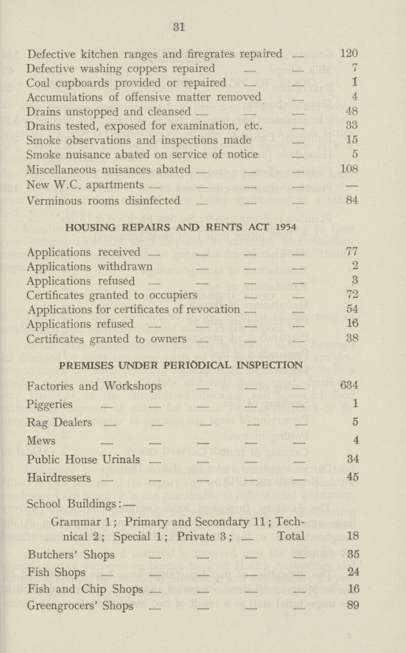 31 Defective kitchen ranges and firegrates repaired 120 Defective washing coppers repaired 7 Coal cupboards provided or repaired 1 Accumulations of offensive matter removed 4 Drains unstopped and cleansed 48 Drains tested, exposed for examination, etc. 33 Smoke observations and inspections made 15 Smoke nuisance abated on service of notice 5 Miscellaneous nuisances abated 108 New W.C. apartments — Verminous rooms disinfected 84 HOUSING REPAIRS AND RENTS ACT 1954 Applications received 77 Applications withdrawn 2 Applications refused 3 Certificates granted to occupiers 72 Applications for certificates of revocation 54 Applications refused 16 Certificates granted to owners 38 PREMISES UNDER PERIODICAL INSPECTION Factories and Workshops 634 Piggeries 1 Rag Dealers 5 Mews 4 Public House Urinals 34 Hairdressers 45 School Buildings: — Grammar 1; Primary and Secondary 11; Tech¬ nical 2 ; Special 1; Private 3 ; Total 18 Butchers' Shops 35 Fish Shops 24 Fish and Chip Shops 16 Greengrocers' Shops 89