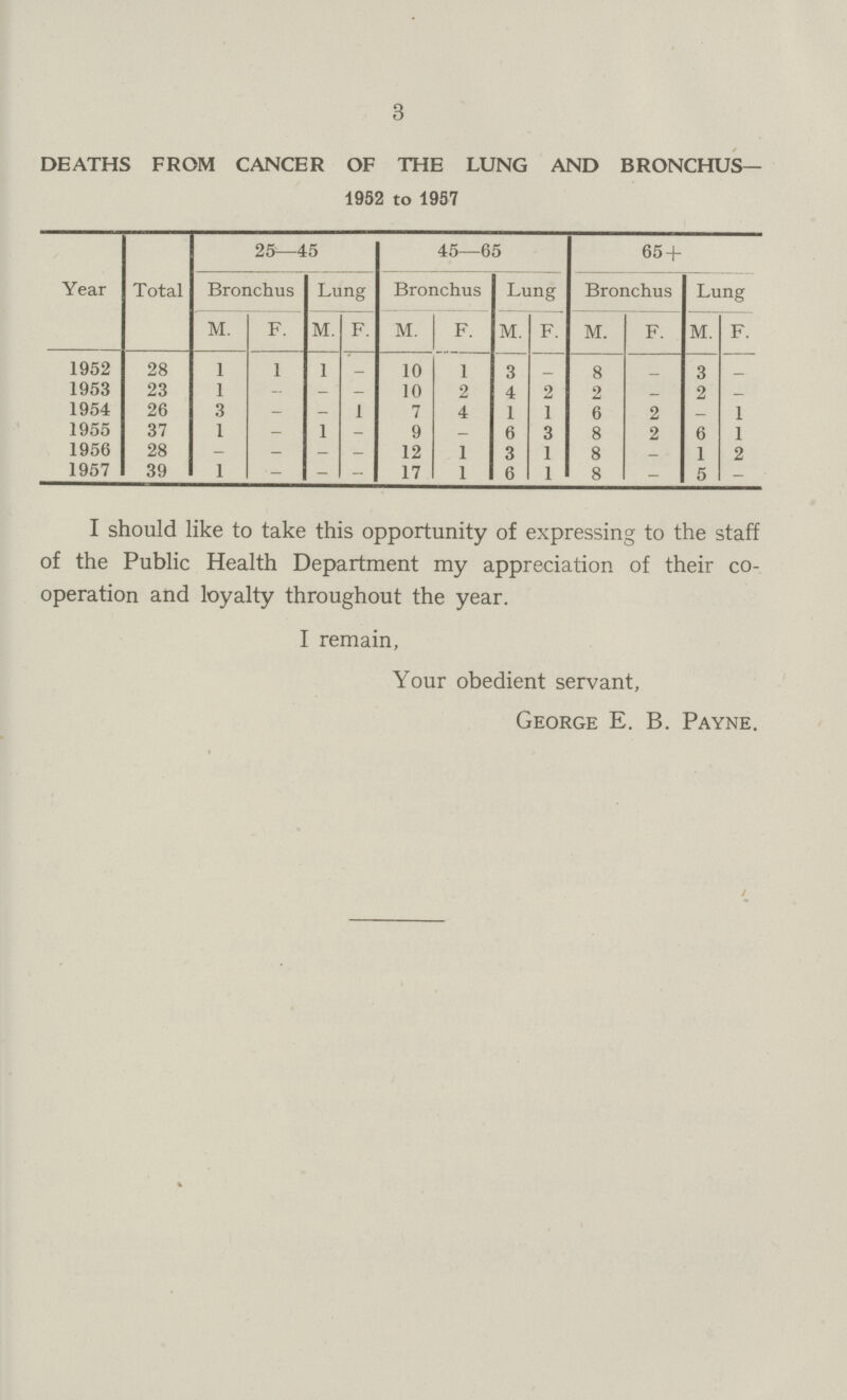 3 DEATHS FROM CANCER OF THE LUNG AND BRONCHUS— 1952 to 1957 Year Total 25—45 45—65 65 + Bronchus Lung Bronchus Lung Bronchus Lung M. F. M. F. M. F. M. F. M. F. M. F. 1952 28 1 1 I — 10 1 3 _ 8 — 3 — 1953 23 1 — — — 10 2 4 2 2 — 2 — 1954 26 3 — — 1 7 4 1 1 6 2 _ 1 1955 37 1 — 1 _ 9 _ 6 3 8 2 6 1 1956 28 — — _ _ 12 1 3 1 8 _ 1 2 1957 39 1 — 17 1 6 1 8 — 5 I should like to take this opportunity of expressing to the staff of the Public Health Department my appreciation of their co operation and loyalty throughout the year. I remain, Your obedient servant, George E. B. Payne.